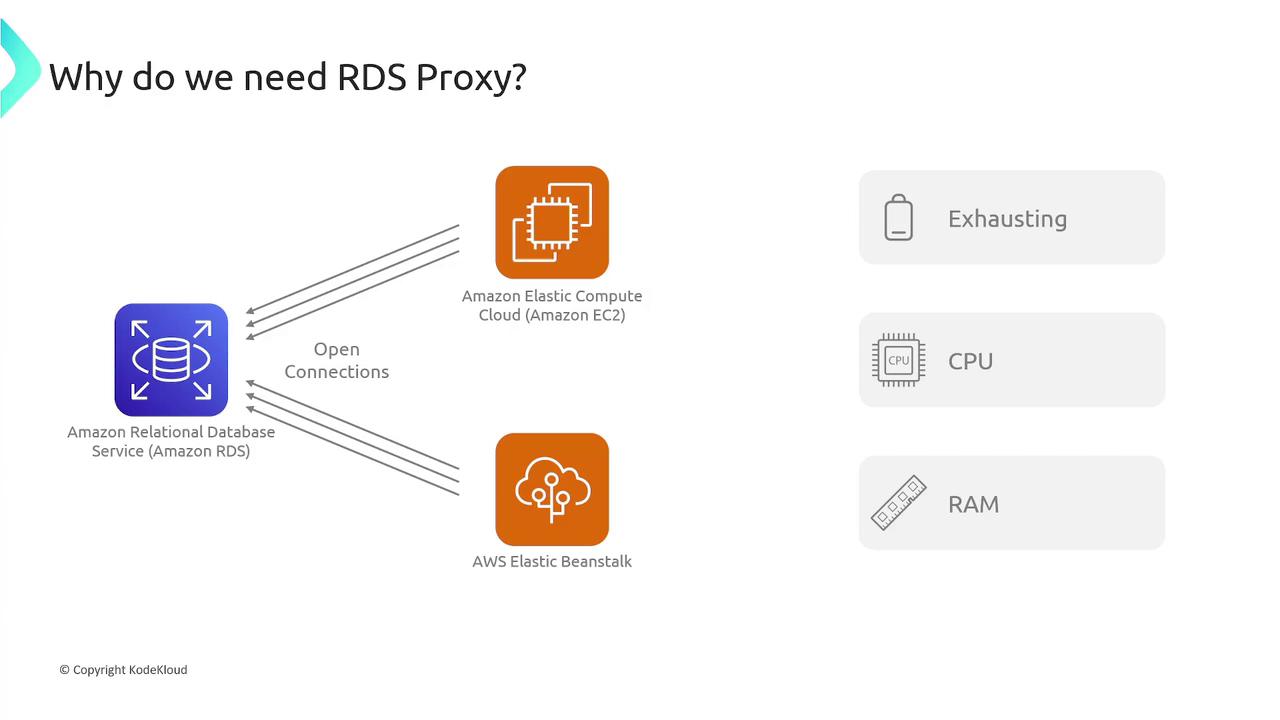 The image illustrates the need for an RDS Proxy by showing open connections between Amazon RDS and services like Amazon EC2 and AWS Elastic Beanstalk, highlighting issues like exhausting CPU and RAM resources.