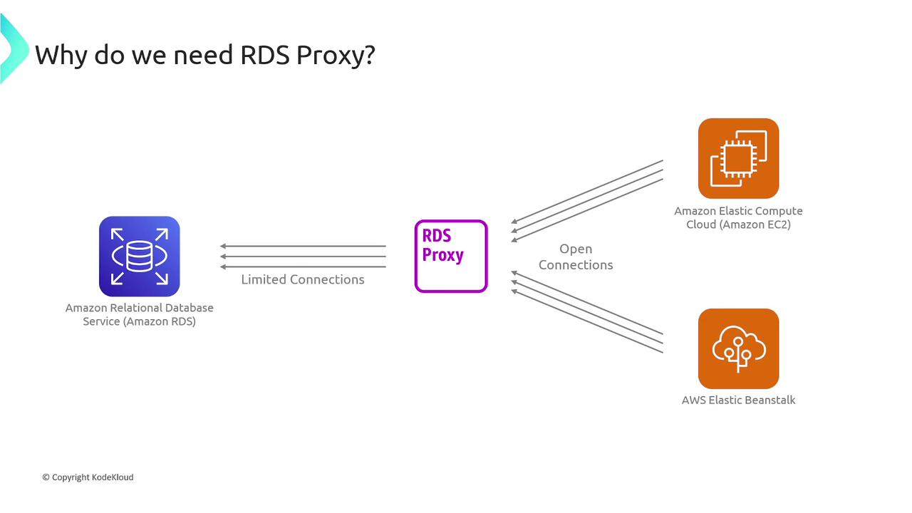 The image illustrates the role of an RDS Proxy in managing connections between Amazon Relational Database Service (RDS) and services like Amazon EC2 and AWS Elastic Beanstalk, highlighting limited connections to RDS and open connections to the services.