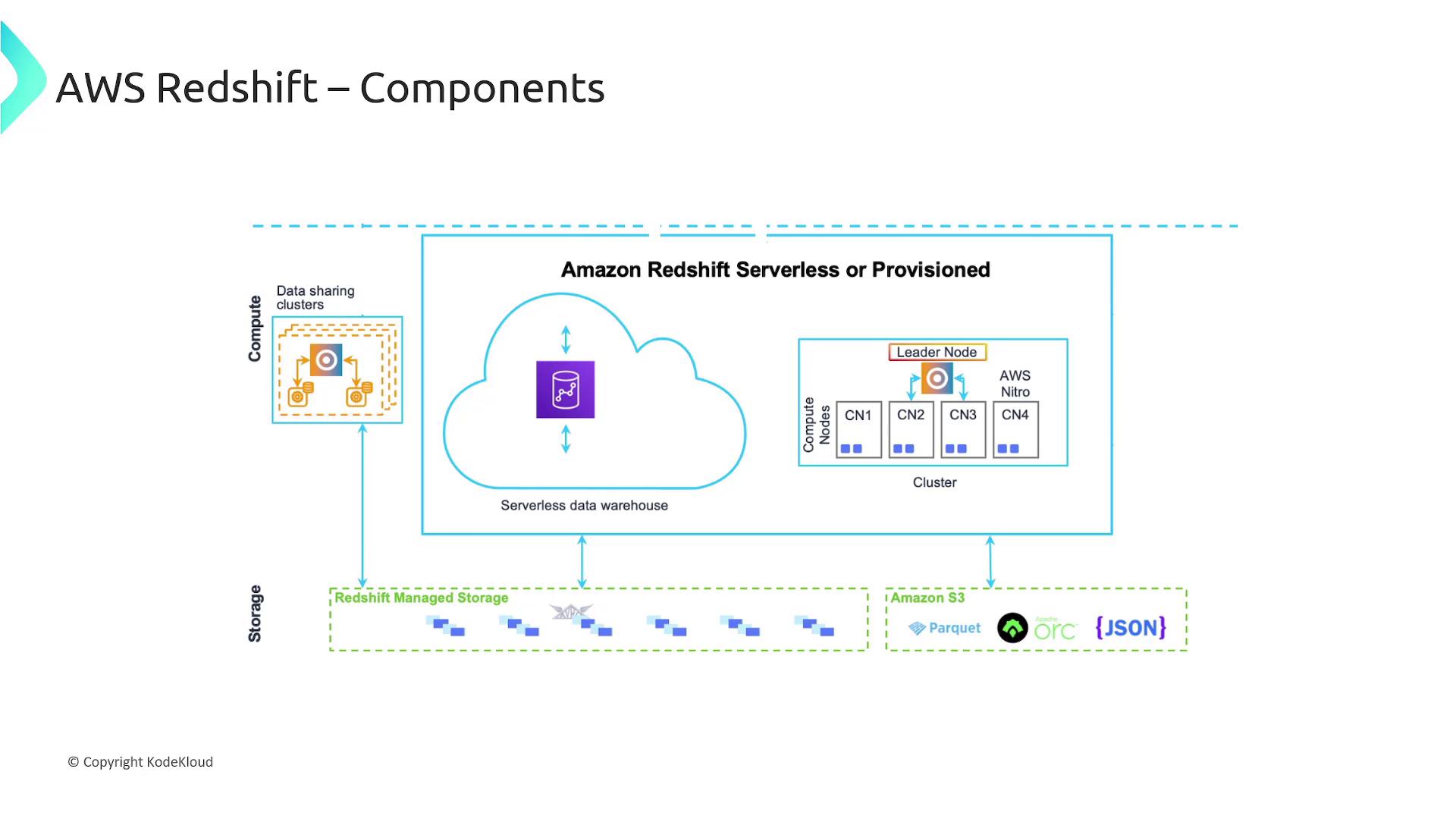 The image is a diagram illustrating the components of AWS Redshift, showing a serverless or provisioned data warehouse setup with compute nodes, data sharing clusters, and storage options like Redshift Managed Storage and Amazon S3.