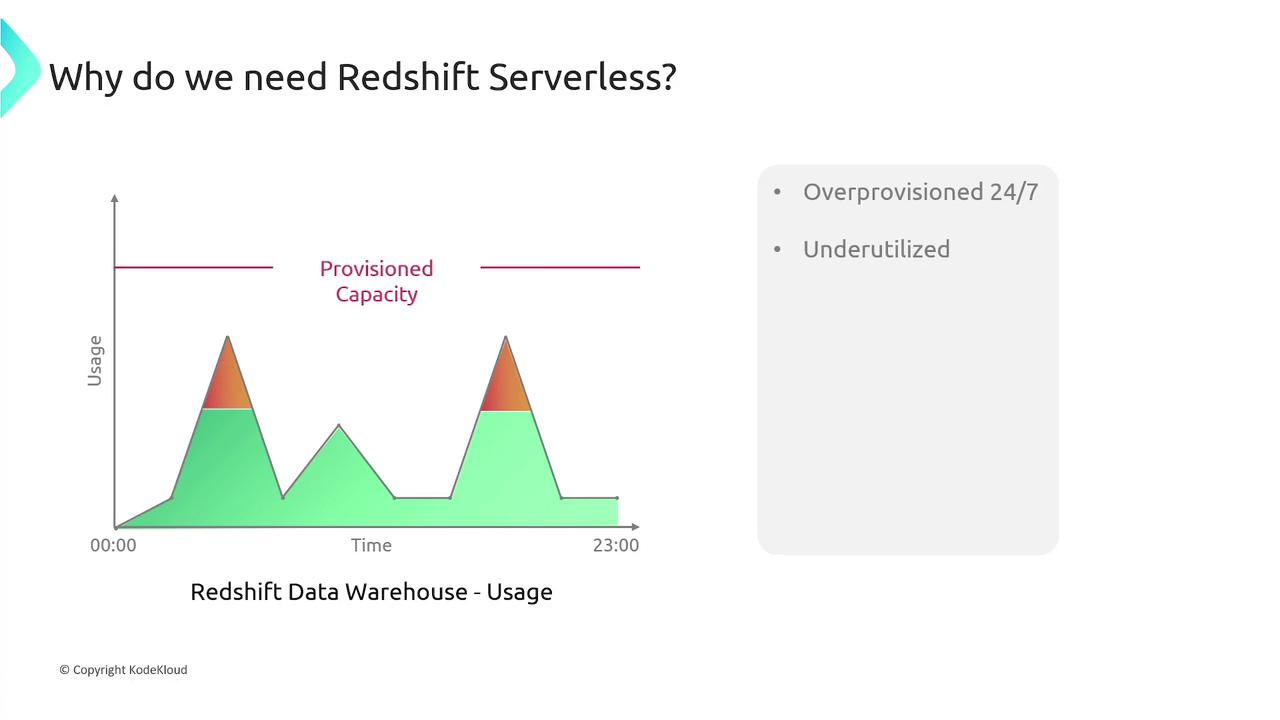 The image illustrates the usage of a Redshift Data Warehouse over time, highlighting overprovisioned capacity and underutilization. It includes a graph showing peaks of usage below the provisioned capacity line.