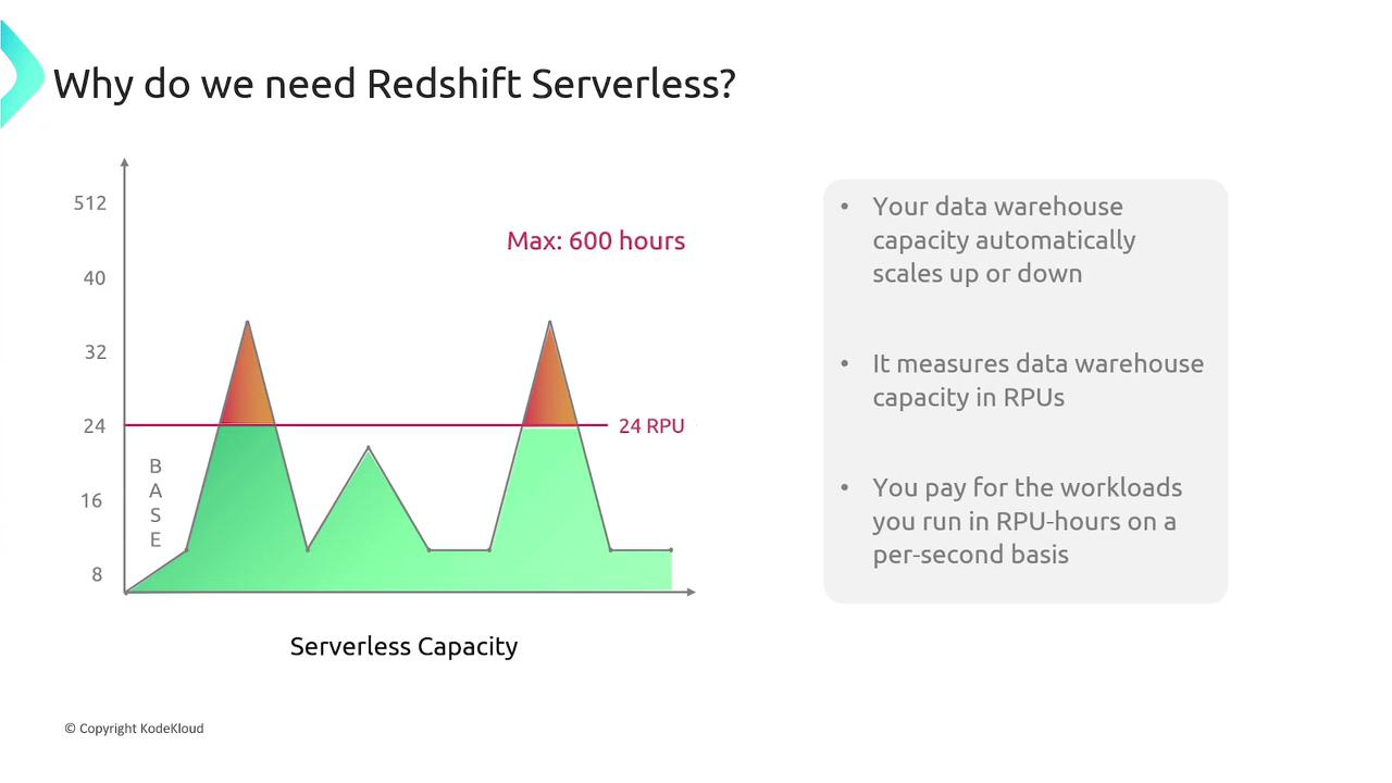 The image explains the benefits of Redshift Serverless, highlighting automatic scaling of data warehouse capacity, measurement in RPUs, and cost based on RPU-hours. It includes a graph showing serverless capacity usage over time.