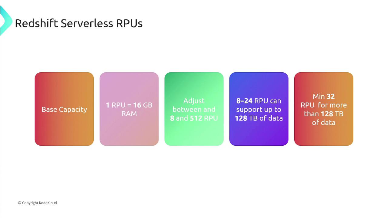 The image is an infographic about Redshift Serverless RPUs, detailing base capacity, RAM per RPU, adjustable RPU range, and data support capabilities.