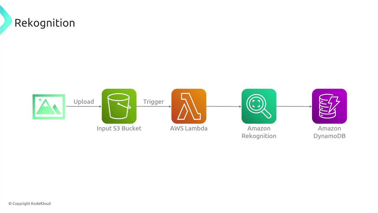 The image is a flowchart illustrating an AWS Rekognition process, showing the sequence from uploading to an S3 bucket, triggering AWS Lambda, processing with Amazon Rekognition, and storing results in Amazon DynamoDB.