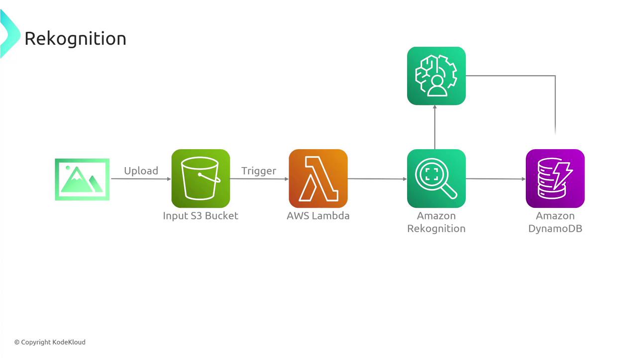 The image is a flowchart illustrating an AWS Rekognition process, involving an S3 bucket, AWS Lambda, Amazon Rekognition, and Amazon DynamoDB.