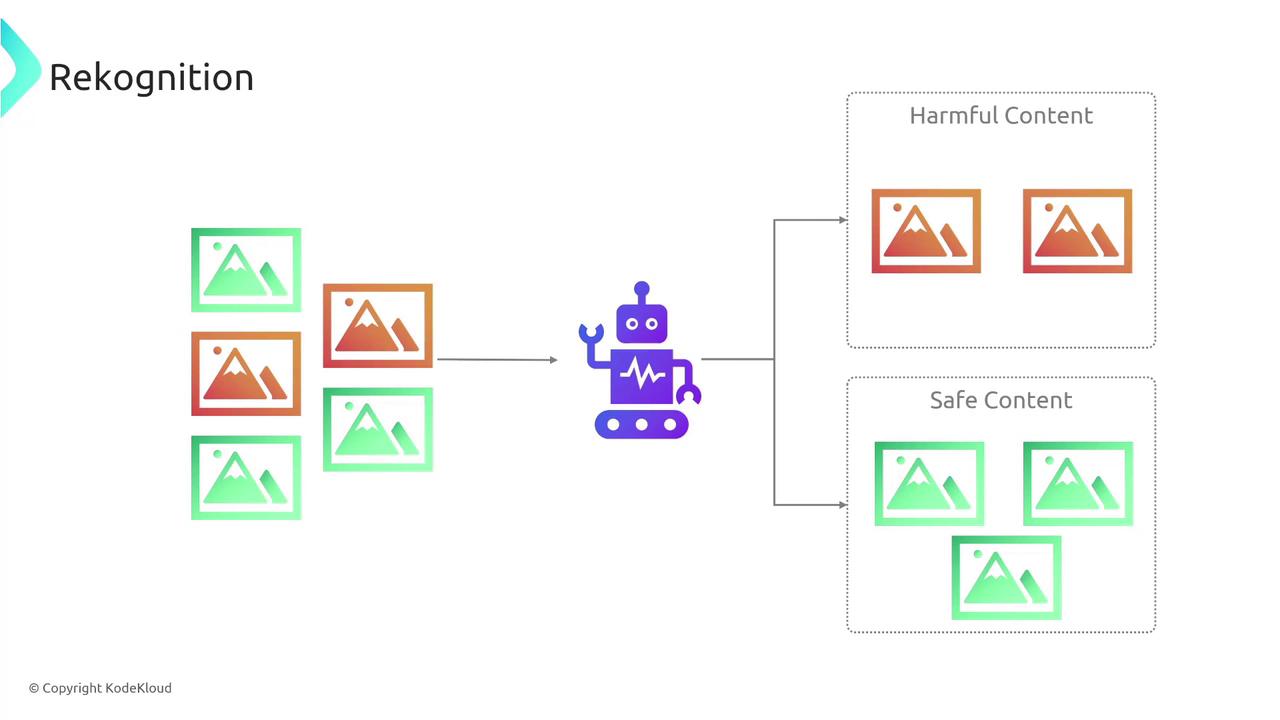 The image illustrates a process where a robot analyzes images to categorize them into "Harmful Content" and "Safe Content." It shows images being sorted by the robot into two separate groups.
