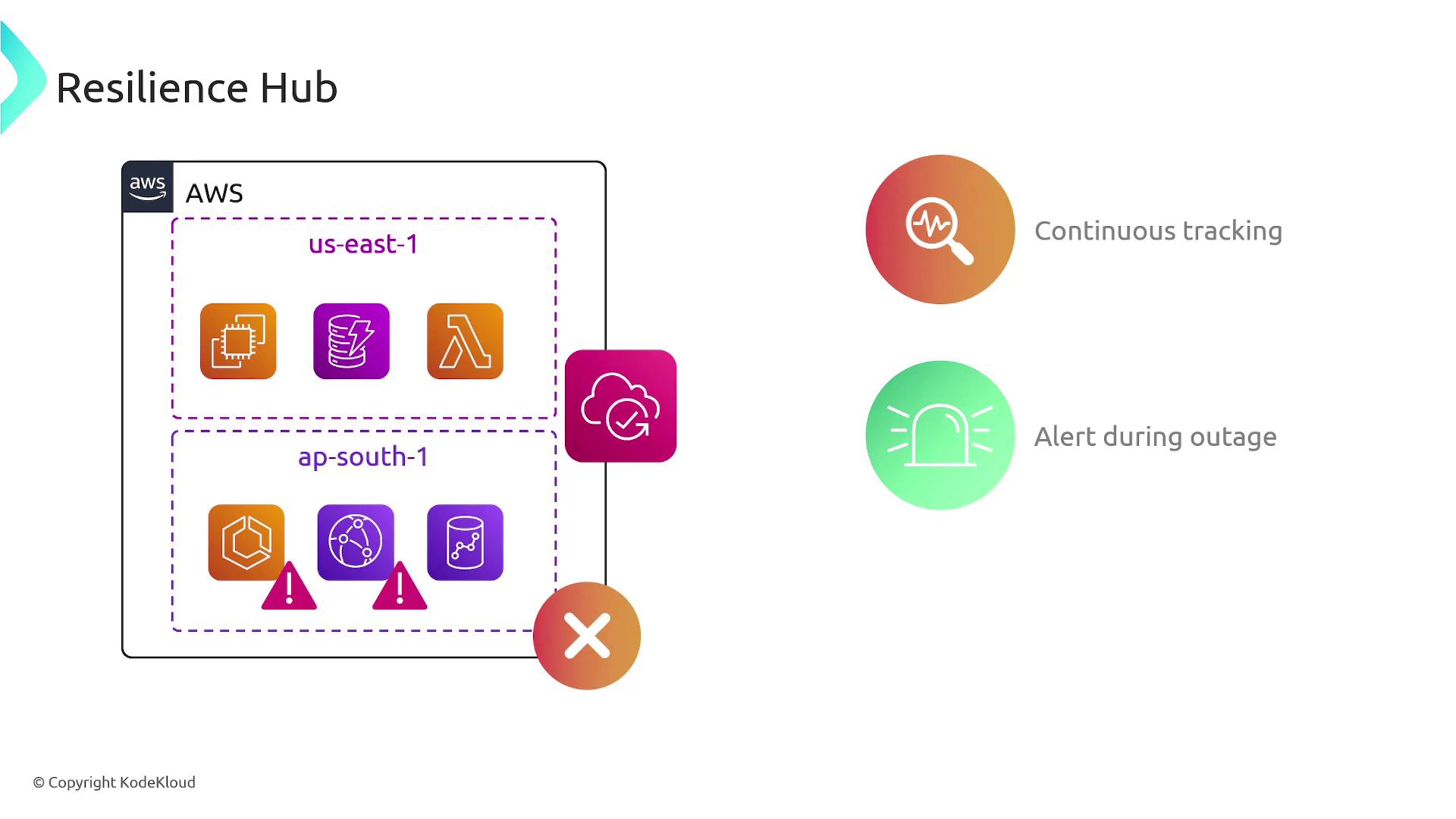The image illustrates AWS Resilience Hub with icons representing different AWS services across two regions, us-east-1 and ap-south-1, along with features like continuous tracking and alerting during outages.