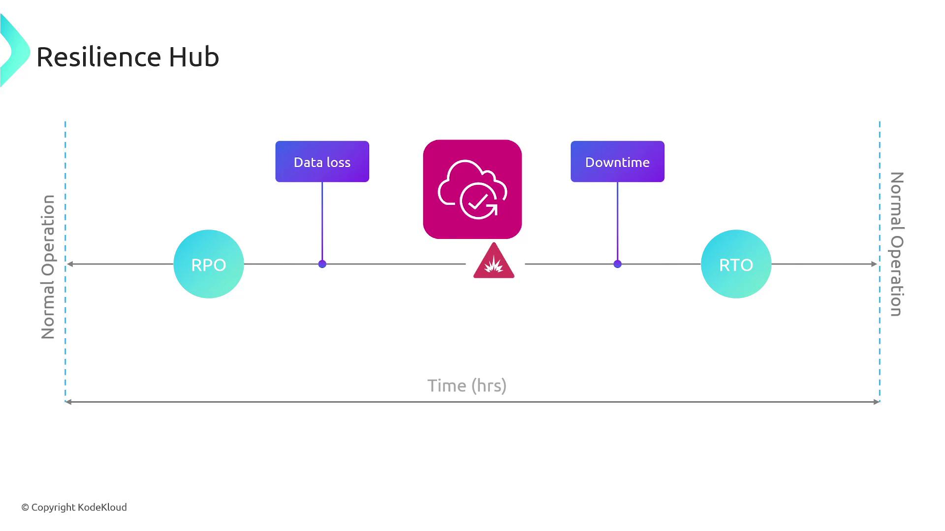 The image is a diagram illustrating a resilience hub, showing the timeline of an incident with data loss and downtime, marked by RPO (Recovery Point Objective) and RTO (Recovery Time Objective) intervals.