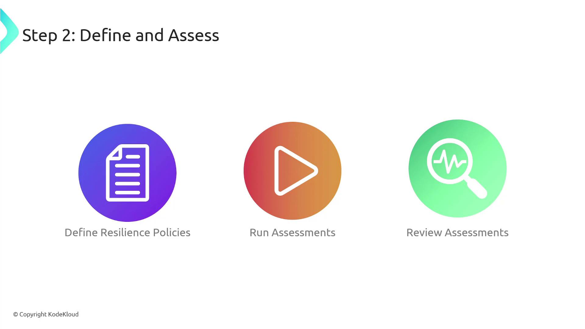 The image outlines "Step 2: Define and Assess" with three icons representing "Define Resilience Policies," "Run Assessments," and "Review Assessments."