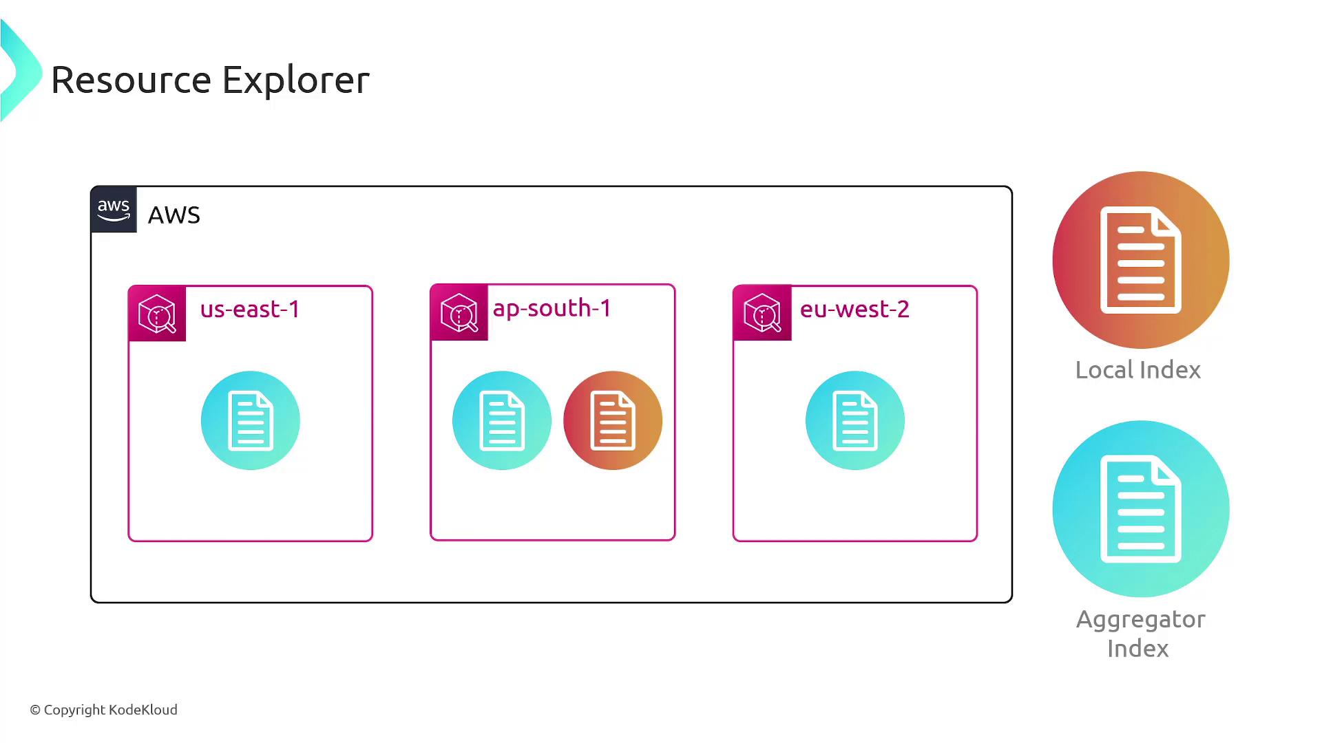 The image is a diagram of AWS Resource Explorer, showing different regions (us-east-1, ap-south-1, eu-west-2) with icons representing local and aggregator indexes.