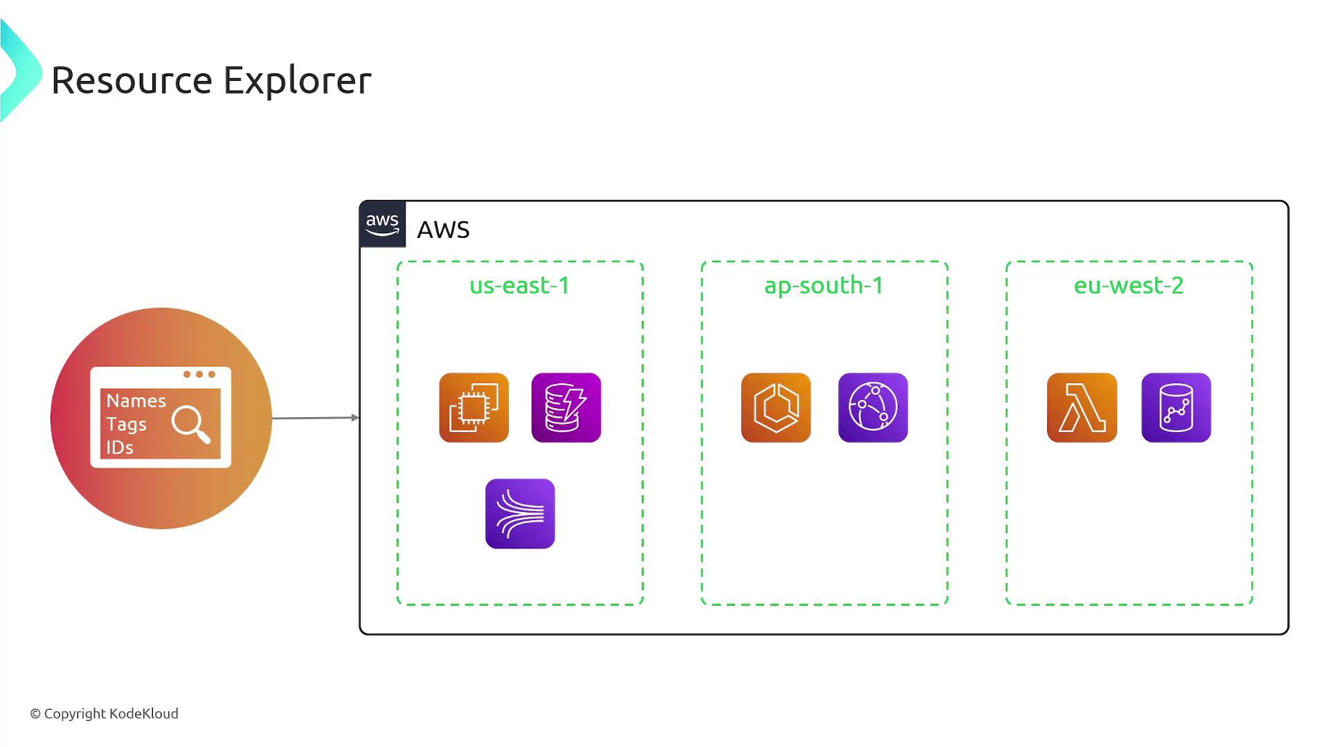 The image is a diagram of an AWS Resource Explorer showing different regions (us-east-1, ap-south-1, eu-west-2) with various service icons. It illustrates how resources can be identified by names, tags, and IDs.