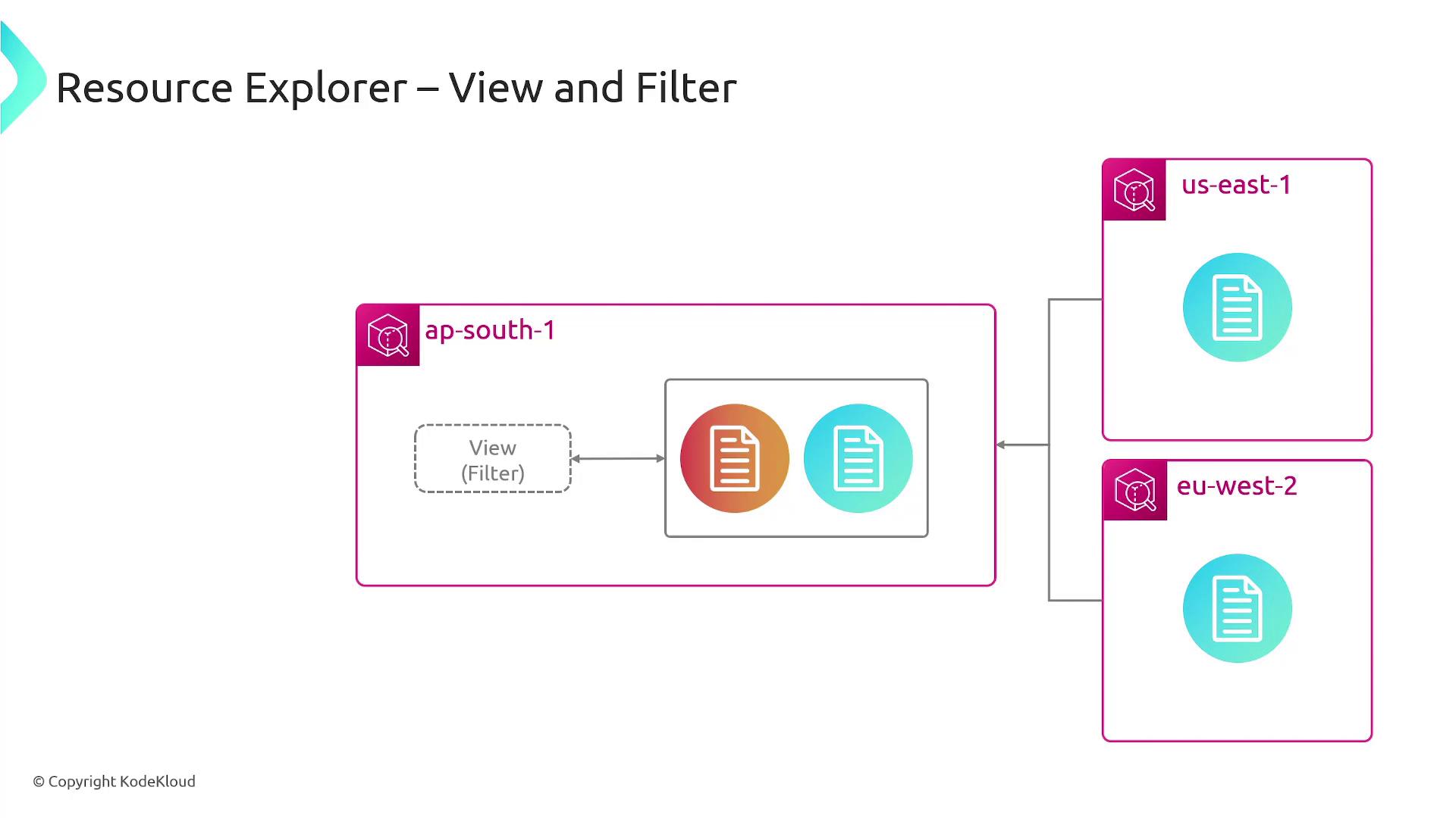 The image is a diagram titled "Resource Explorer – View and Filter," showing interconnected regions (ap-south-1, us-east-1, eu-west-2) with document icons, illustrating a filtering process.