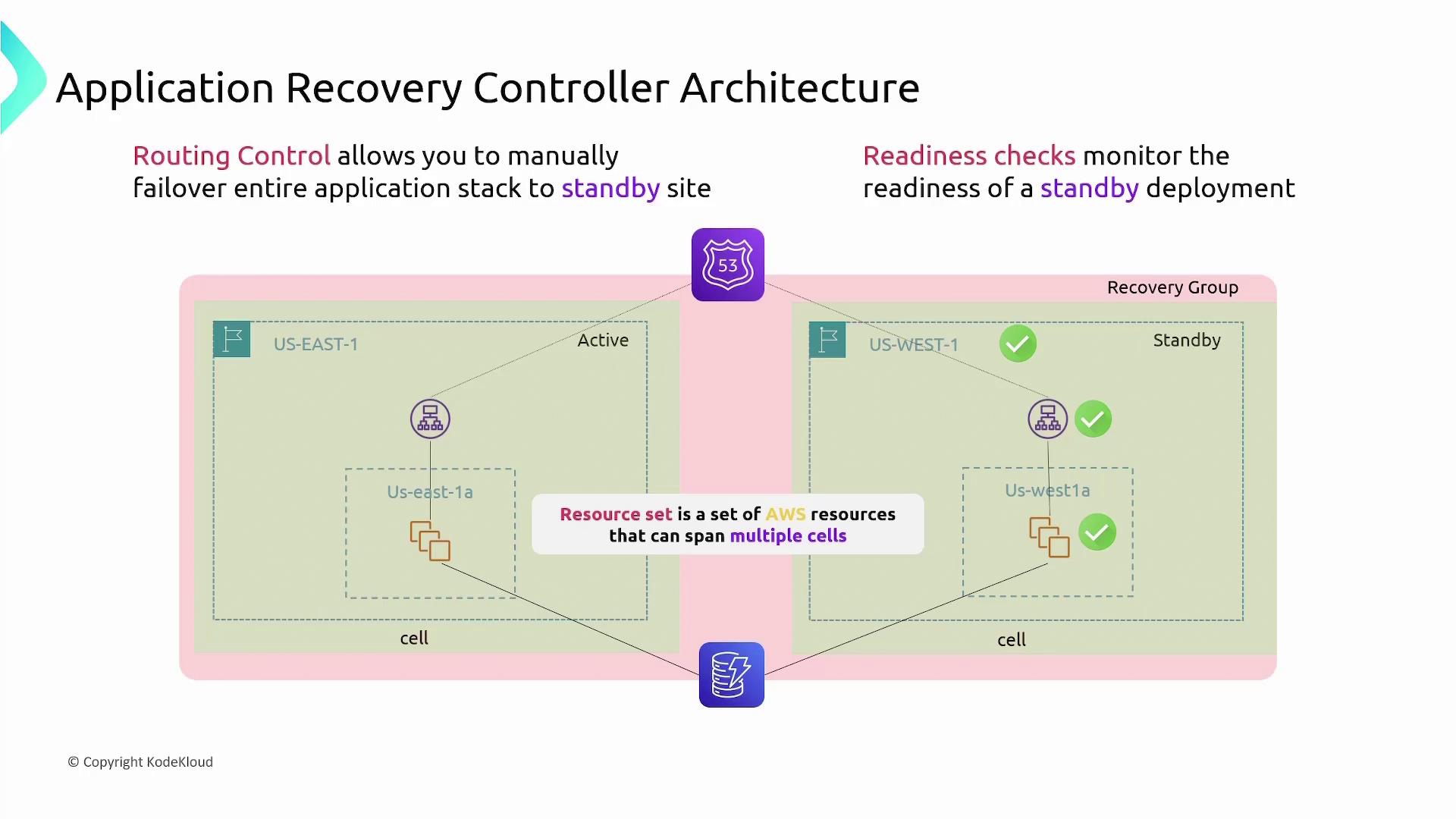 The image illustrates an "Application Recovery Controller Architecture" with a focus on routing control and readiness checks for AWS resources across active and standby sites. It shows a recovery group setup with regions US-EAST-1 and US-WEST-1, highlighting resource sets and cells.