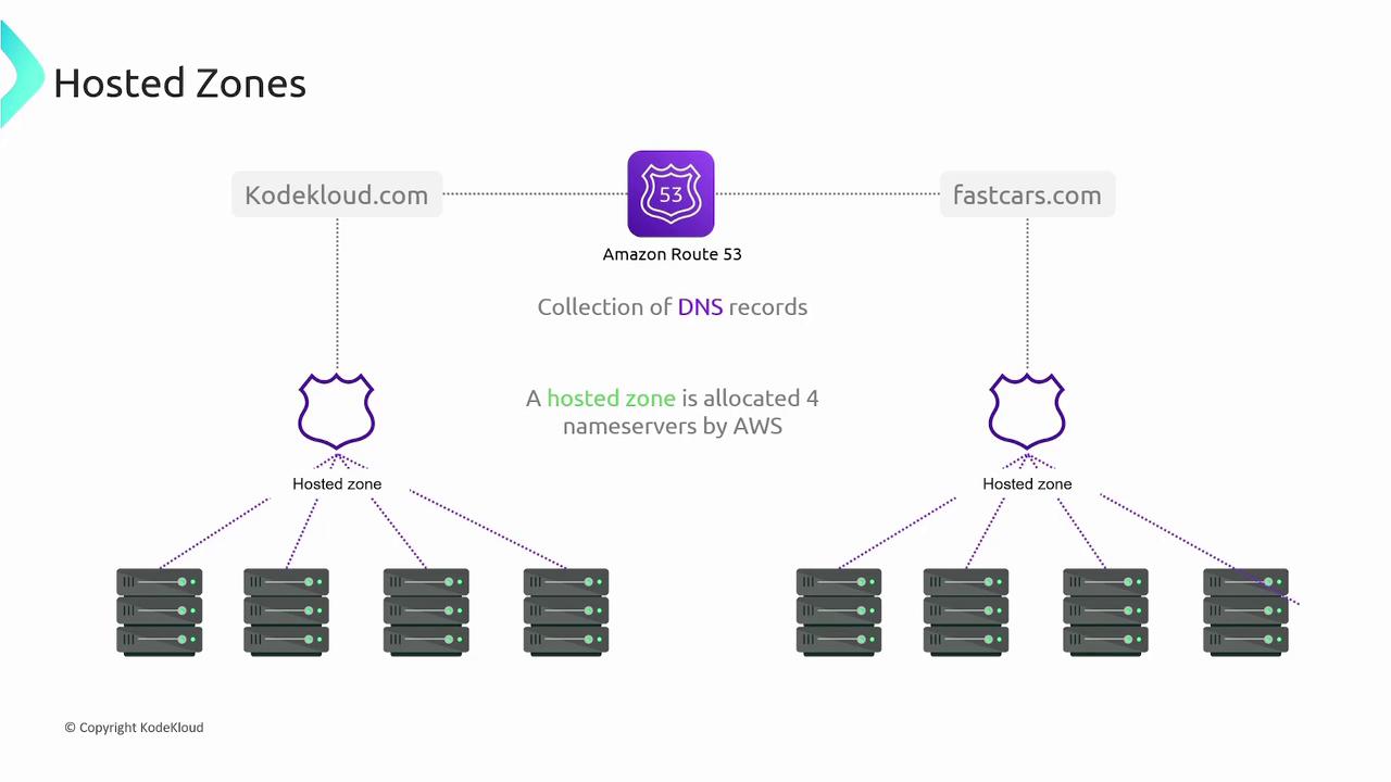 The image illustrates the concept of hosted zones in Amazon Route 53, showing how DNS records are organized and allocated four nameservers by AWS for different domains.