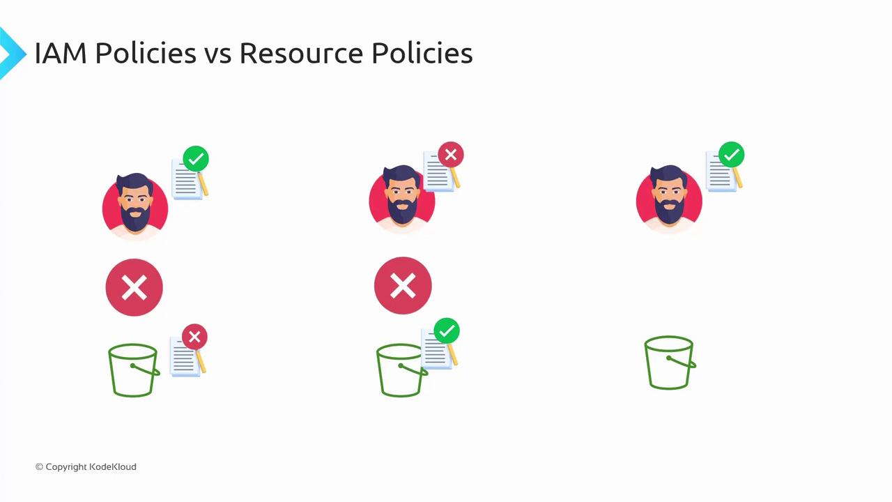 The image compares IAM policies and resource policies using icons of a person, documents with checkmarks or crosses, and buckets, illustrating different access scenarios.