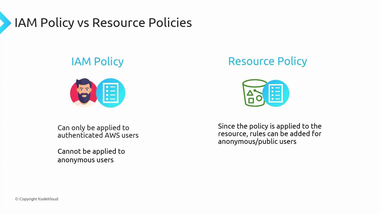 The image compares IAM Policy and Resource Policy, highlighting that IAM Policy applies to authenticated AWS users, while Resource Policy can include rules for anonymous or public users.