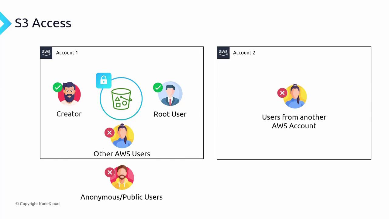 The image illustrates S3 access permissions for different types of AWS users, showing that the creator and root user have access, while other AWS users, users from another AWS account, and anonymous/public users do not.