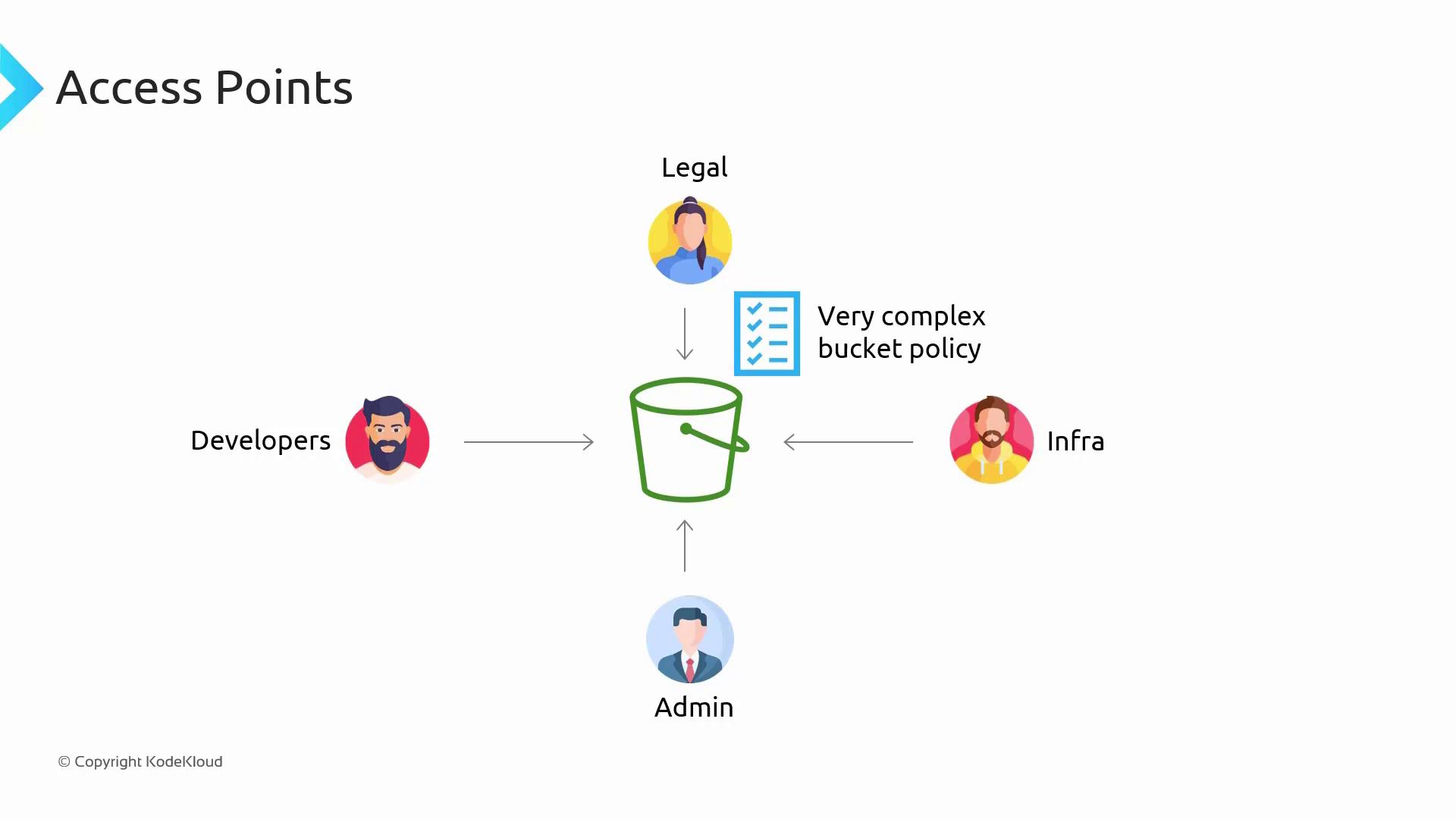 The image illustrates a diagram of access points to a central bucket, with roles such as Legal, Developers, Infra, and Admin connected to it, highlighting a "very complex bucket policy."