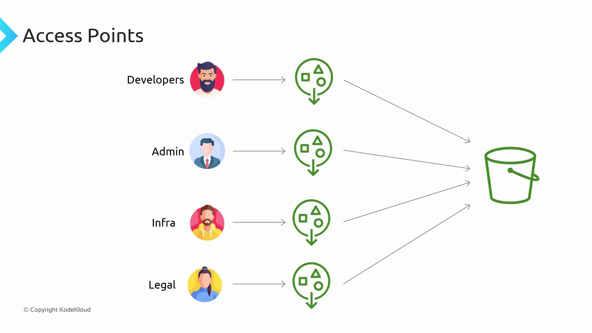The image is a diagram showing different user roles (Developers, Admin, Infra, Legal) accessing a central resource, represented by a bucket, through access points. Each role is depicted with an icon and connected to the bucket via arrows.
