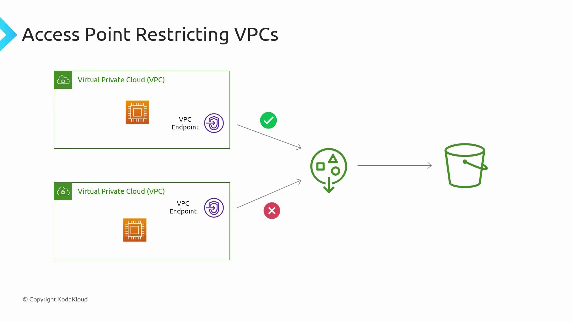 The image illustrates a concept of access point restriction for Virtual Private Clouds (VPCs), showing one VPC with access and another without, leading to a storage bucket.