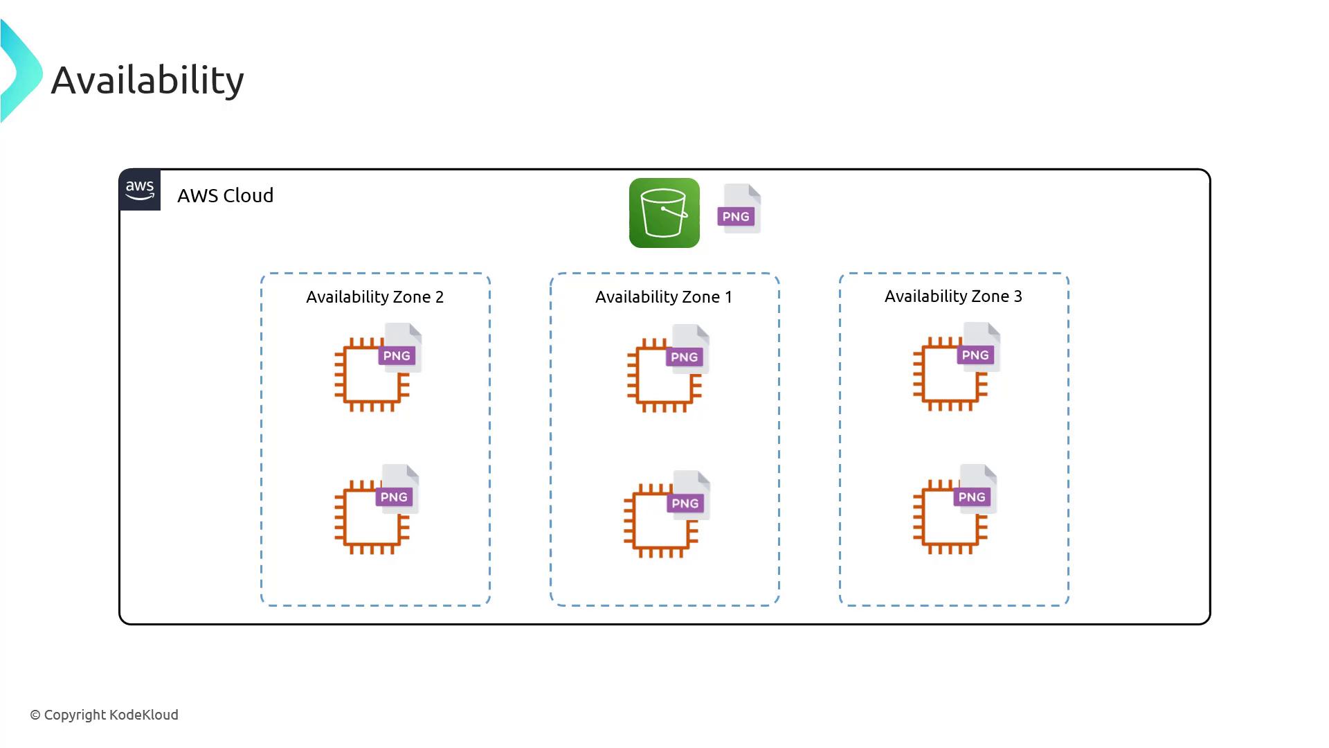 The image illustrates an AWS cloud architecture with three availability zones, each containing computing resources and PNG files, and a central storage bucket.