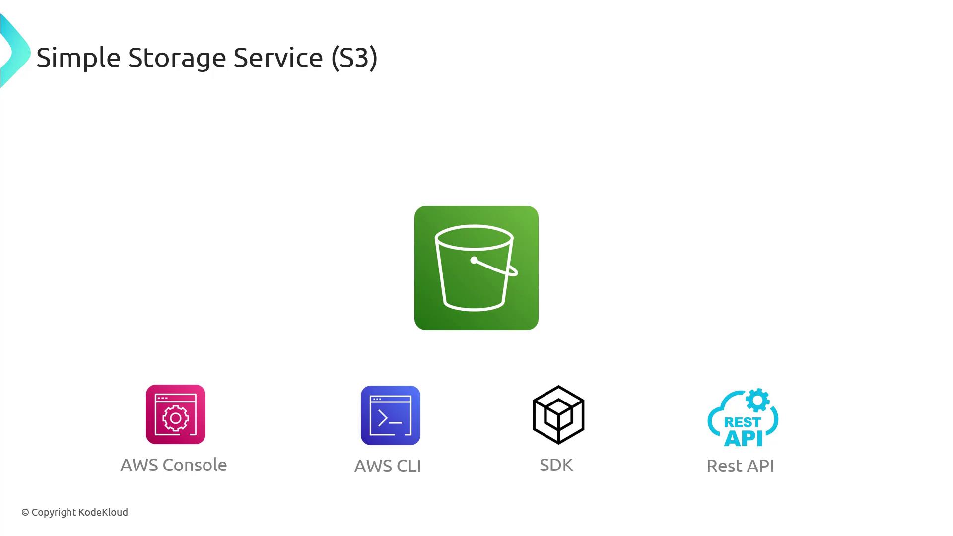 The image illustrates the AWS Simple Storage Service (S3) with icons representing different access methods: AWS Console, AWS CLI, SDK, and Rest API.