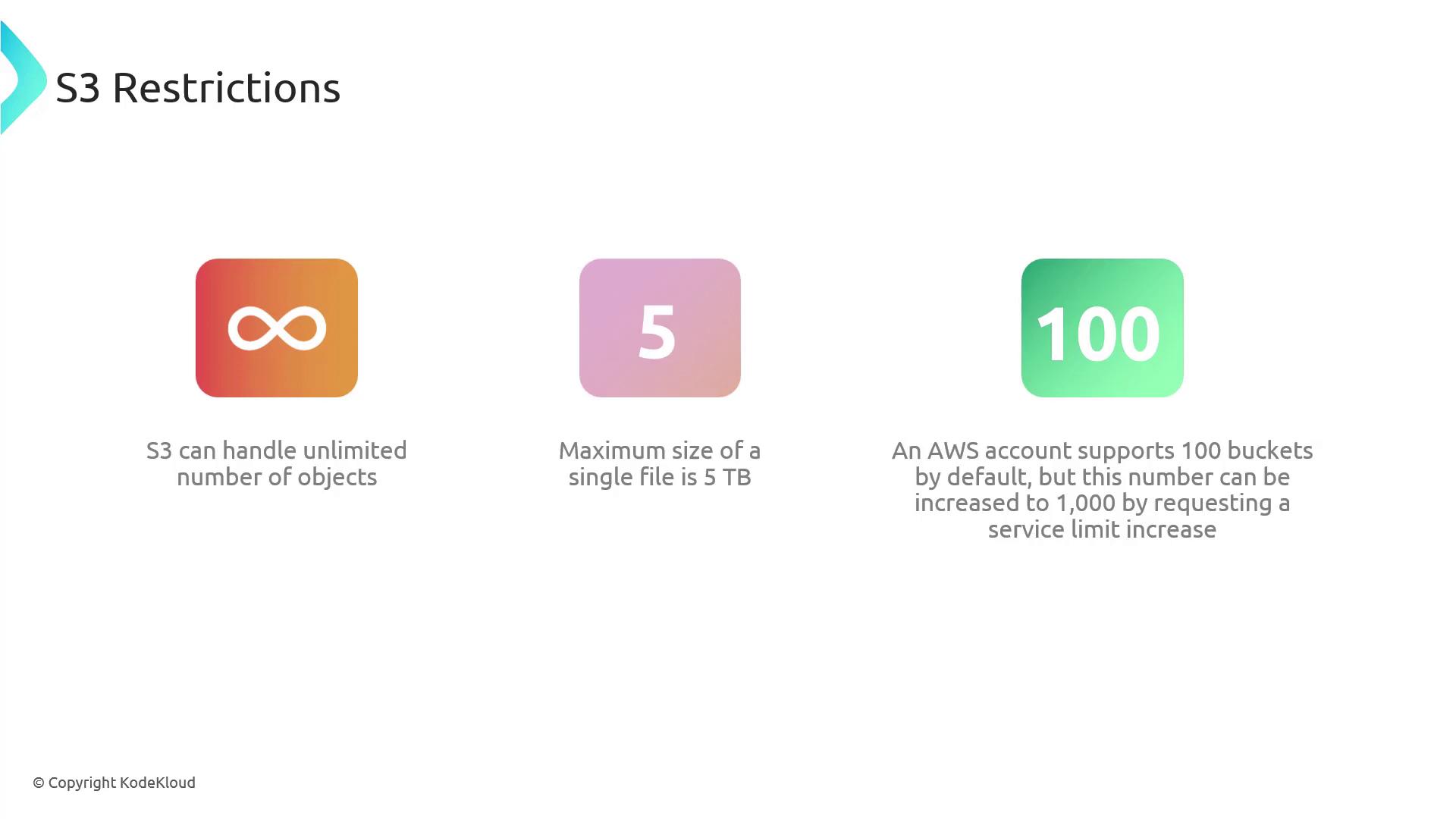 The image outlines AWS S3 restrictions, stating it can handle unlimited objects, a single file can be up to 5 TB, and an account supports 100 buckets by default, which can be increased to 1,000.