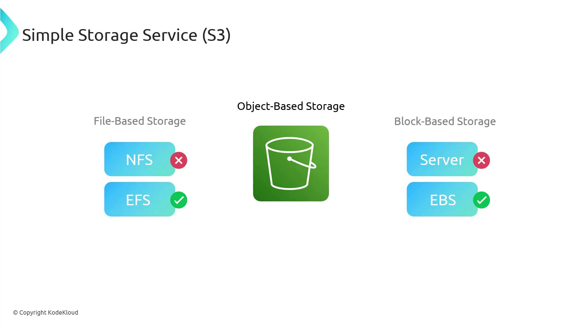 The image categorizes storage types related to AWS S3: file-based (NFS, EFS), object-based (S3), and block-based (Server, EBS), indicating suitability with checkmarks and crosses.