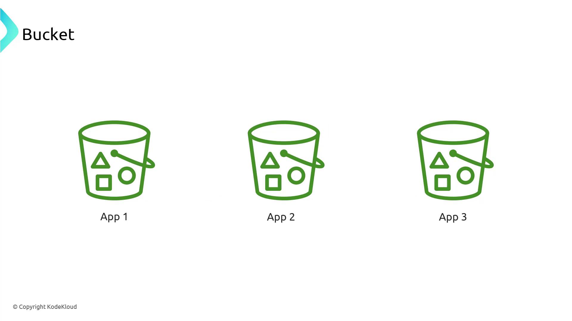 The image shows three green bucket icons labeled "App 1," "App 2," and "App 3," each containing simple geometric shapes.