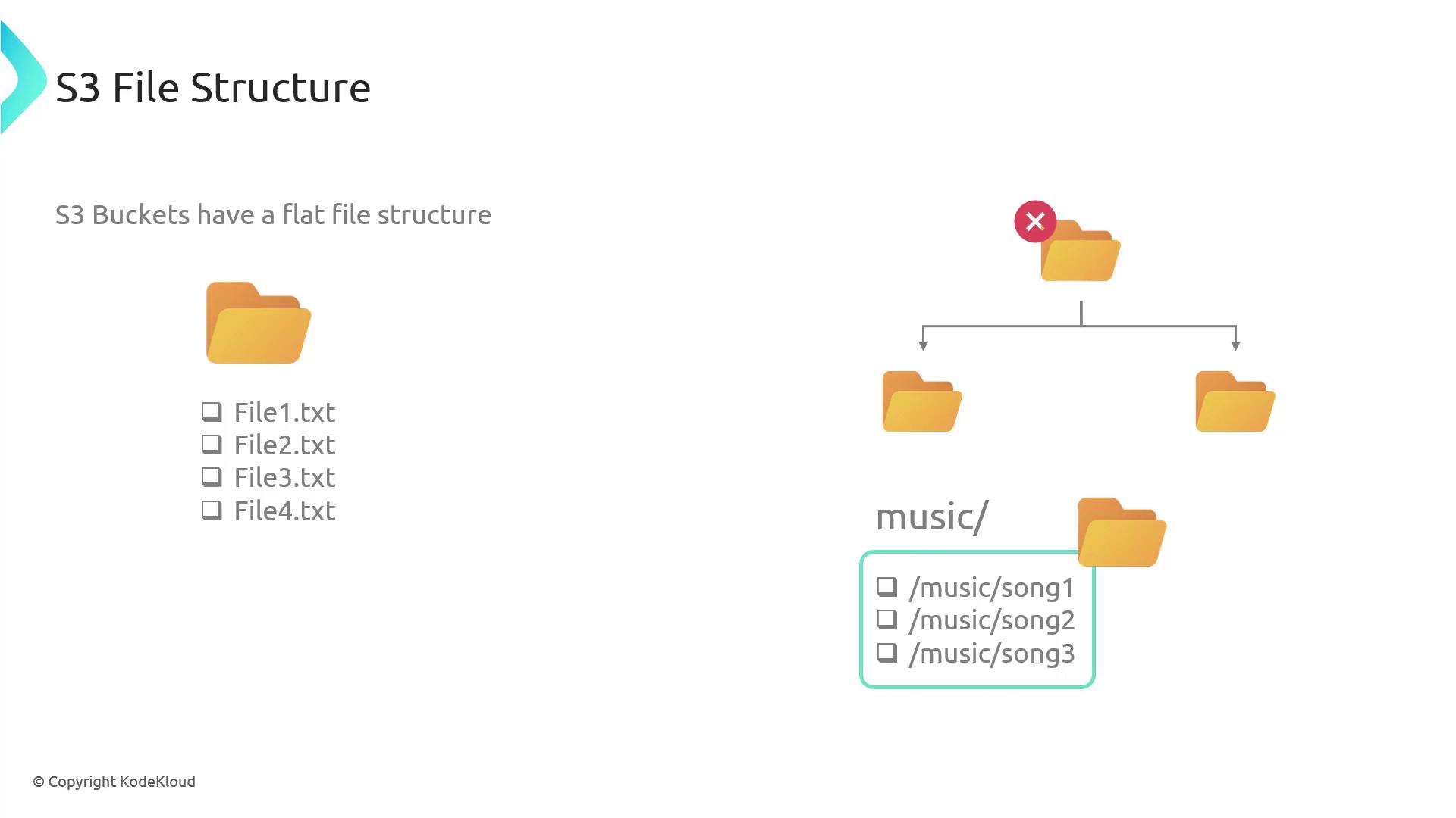 The image illustrates the flat file structure of S3 buckets, showing files and folders with an example of a "music" directory containing songs.