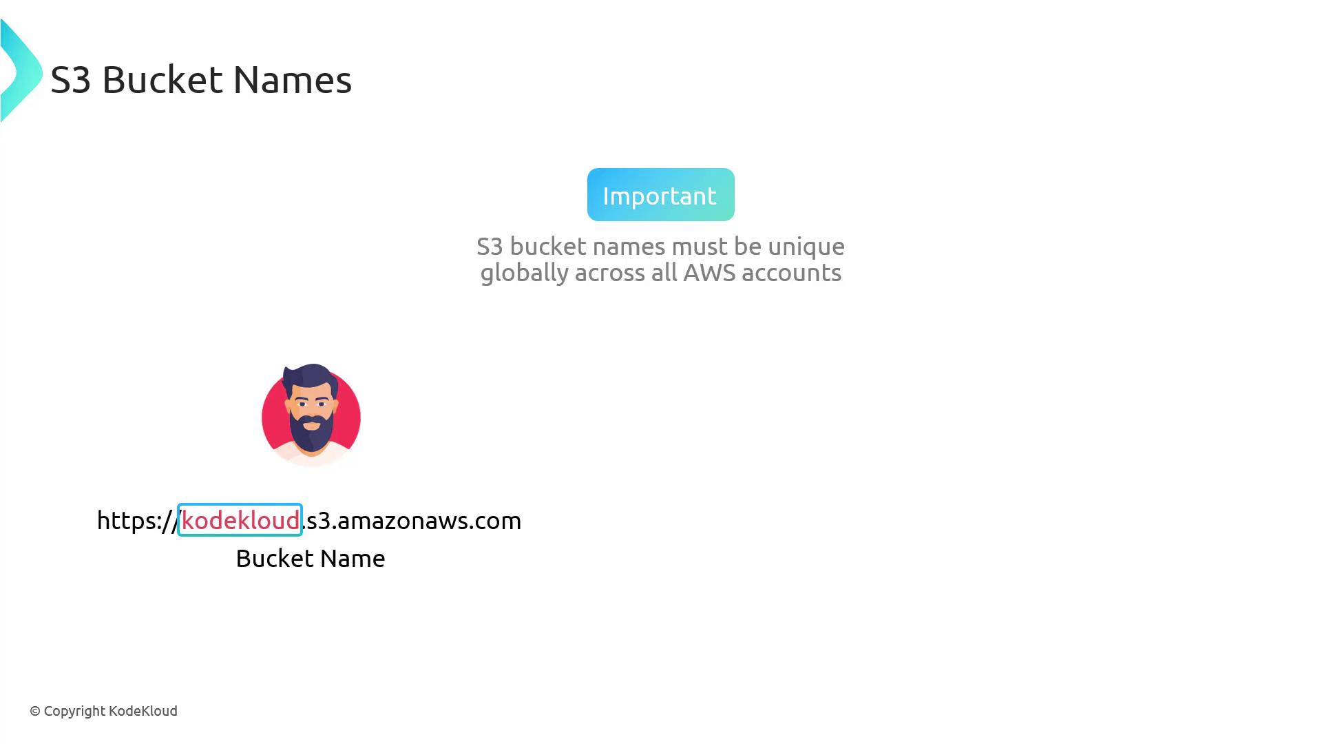 The image explains that S3 bucket names must be unique globally across all AWS accounts, with an example URL showing the bucket name "kodekloud."