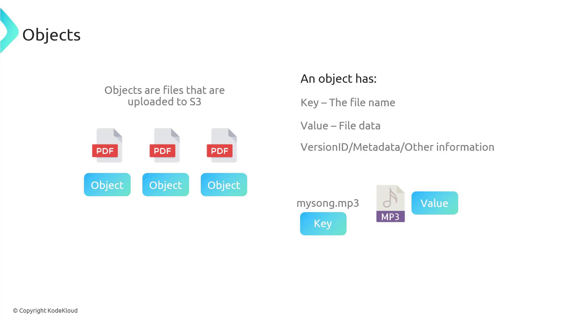 The image explains that objects in S3 are files with a key (file name), value (file data), and additional information like version ID and metadata. It uses PDF and MP3 files as examples of objects.