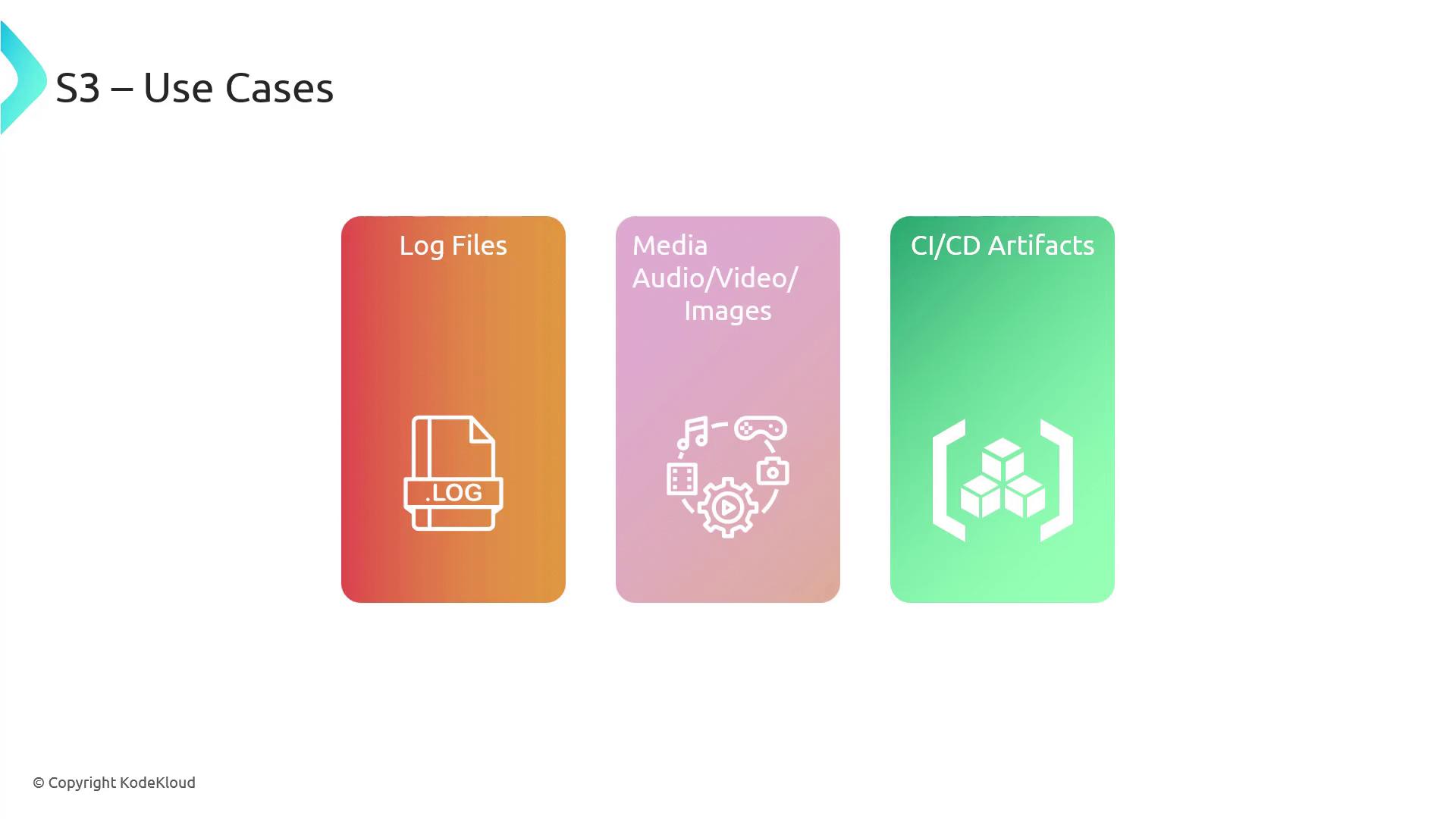 The image illustrates three use cases for S3: storing log files, media (audio, video, images), and CI/CD artifacts.