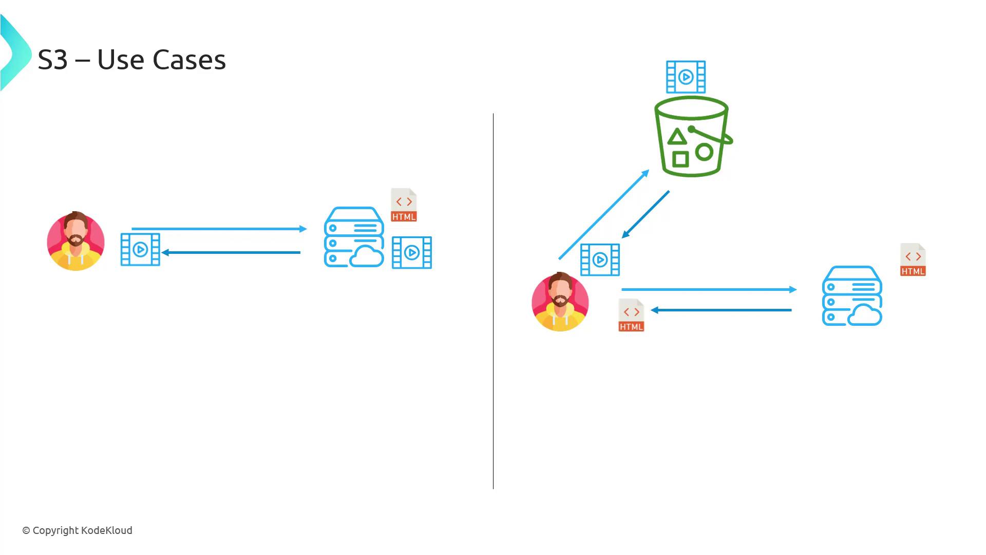 The image illustrates two S3 use cases: one showing direct interaction between a user and a server, and the other involving an S3 bucket for storing and retrieving media and HTML files.