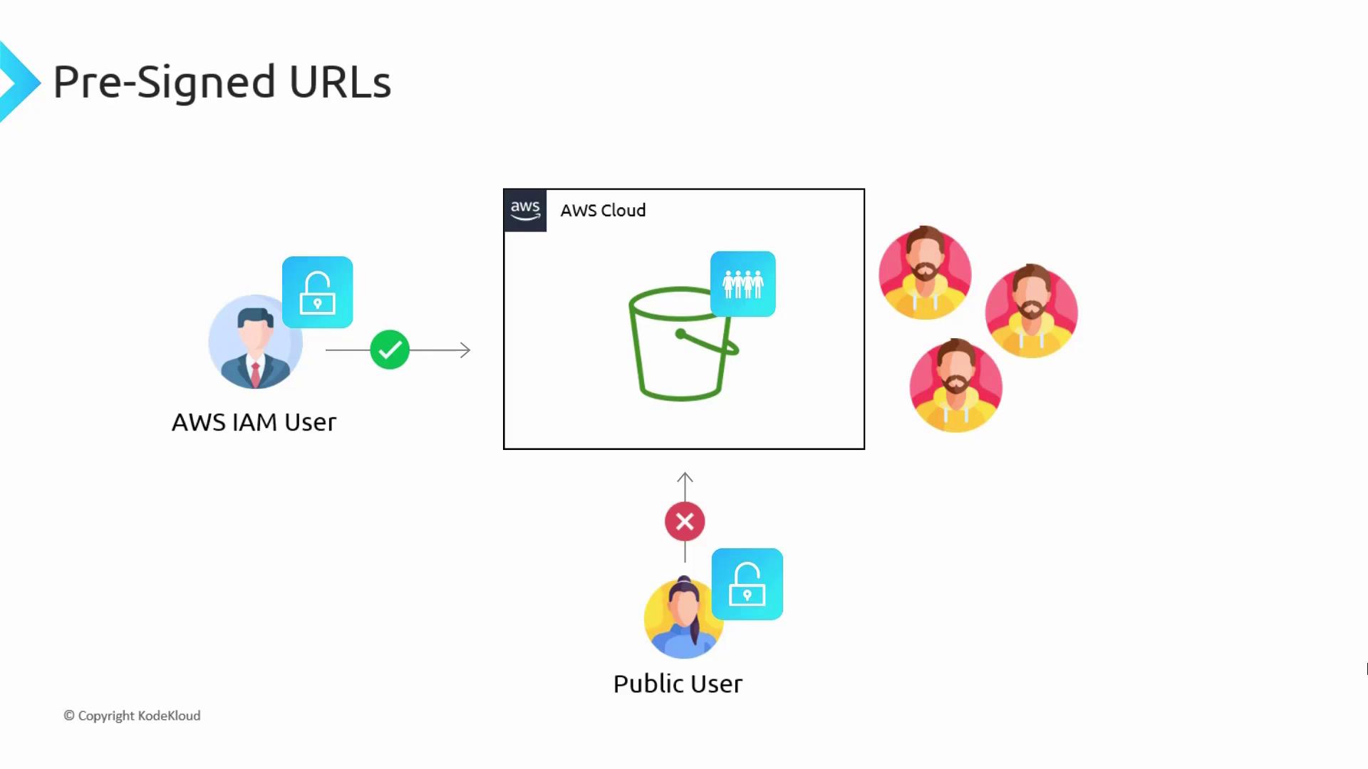 The image illustrates the concept of pre-signed URLs in AWS, showing an AWS IAM user with access to an S3 bucket, while a public user is denied access.