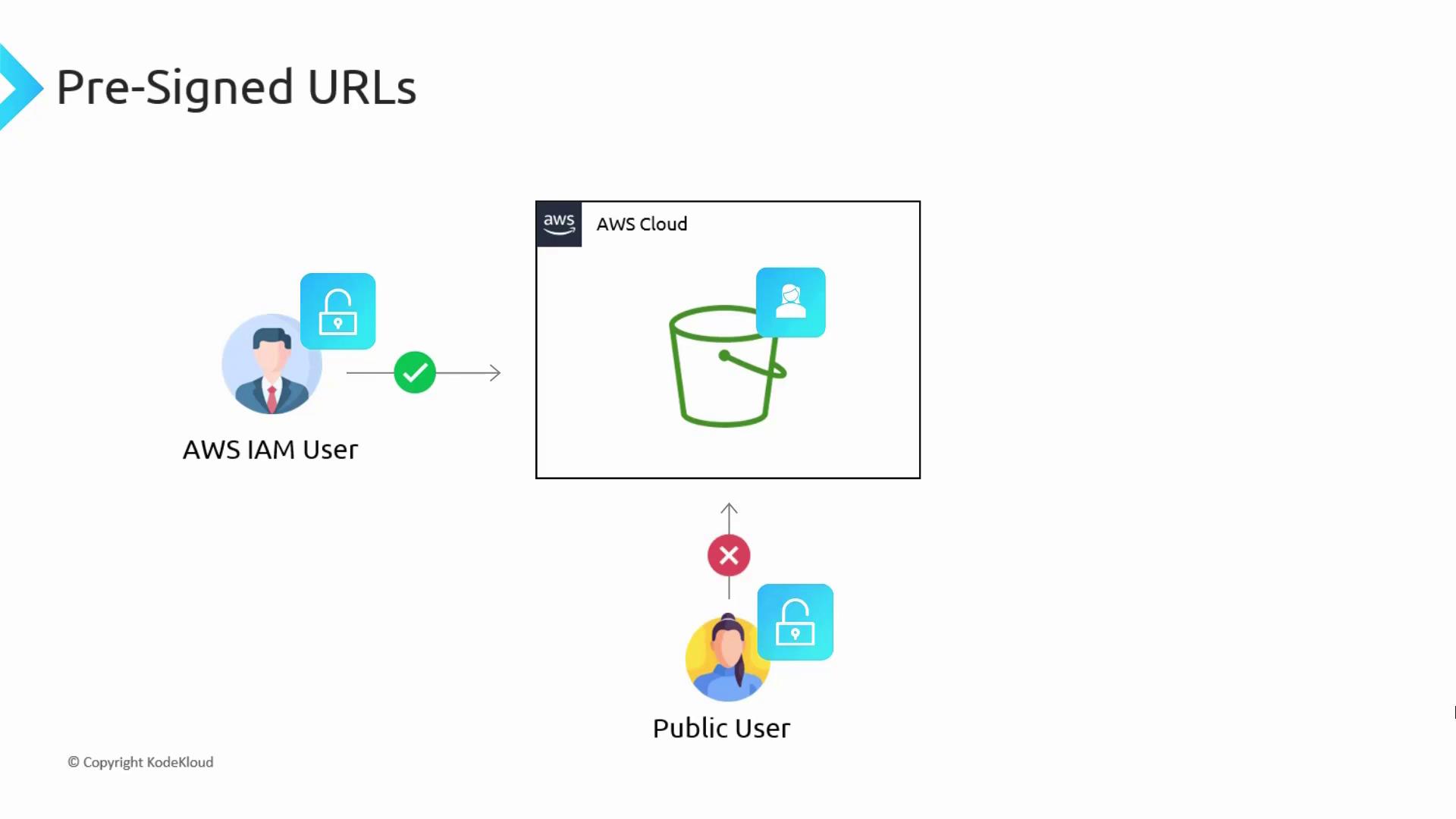 The image illustrates the concept of pre-signed URLs in AWS, showing that an AWS IAM user can access an S3 bucket, while a public user cannot.