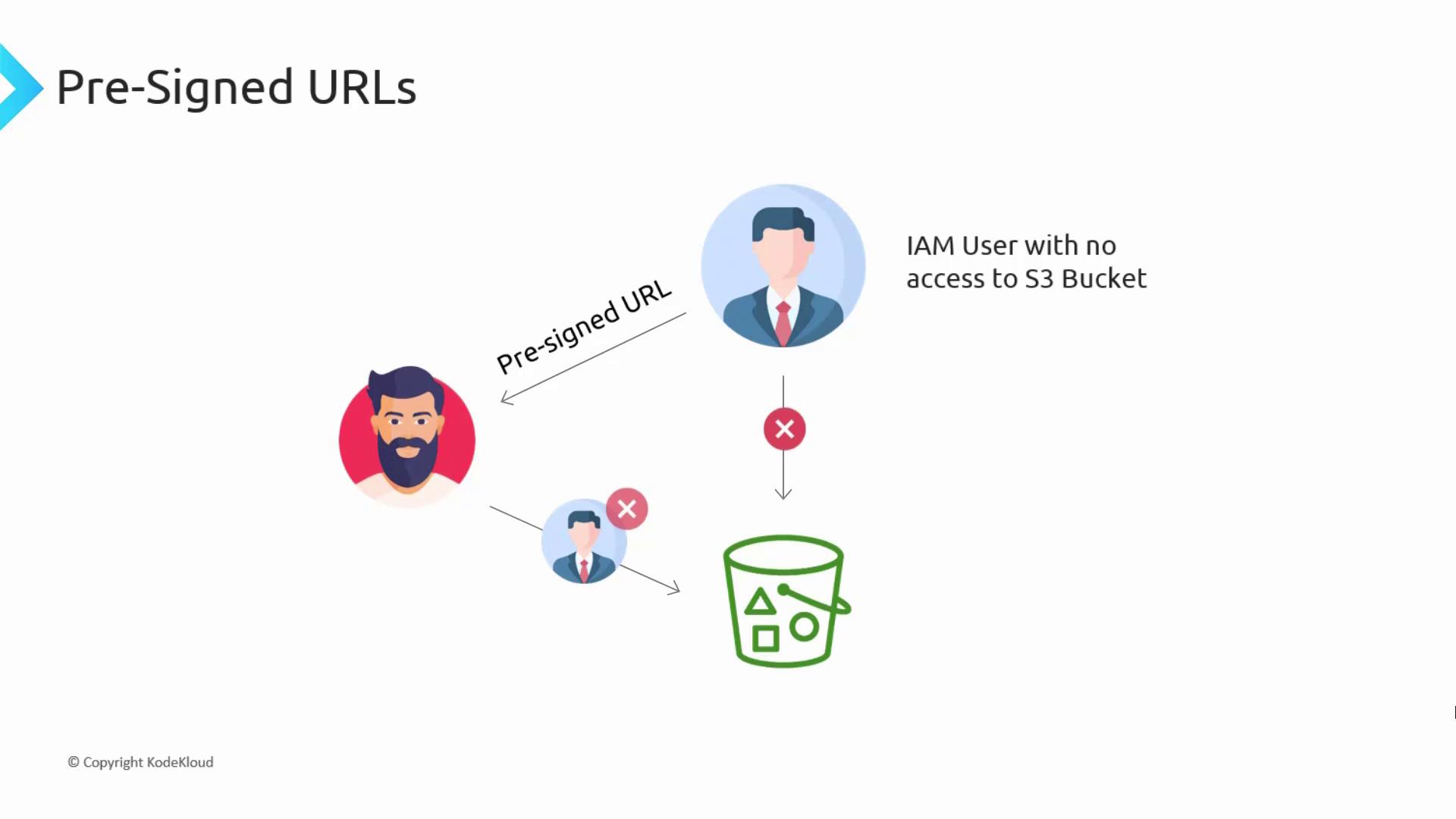 The image illustrates the concept of pre-signed URLs, showing how an IAM user without direct access to an S3 bucket can use a pre-signed URL to gain temporary access.