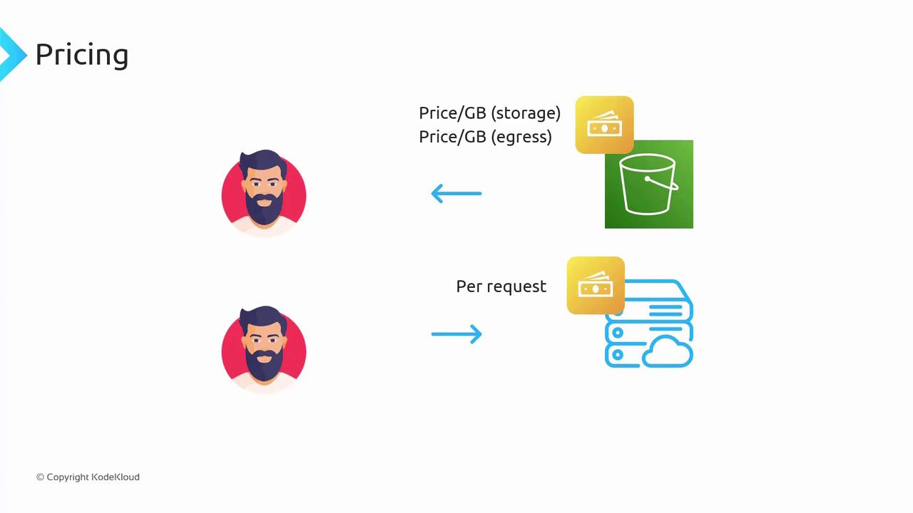 The image illustrates a pricing model for cloud services, showing costs per gigabyte for storage and egress, and per request, with icons representing storage and cloud services.