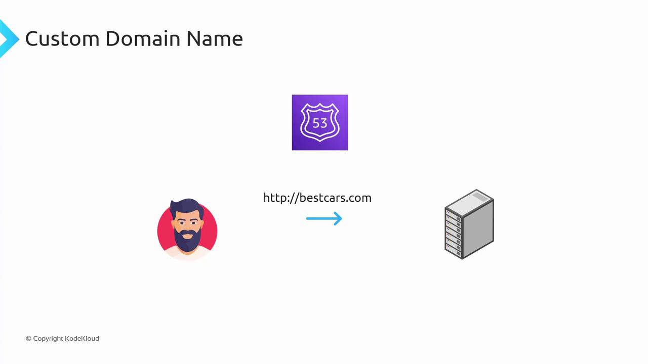 The image illustrates a process involving a custom domain name, showing a user, a Route 53 icon, a URL (http://bestcars.com), and a server, indicating a flow from the user to the server.