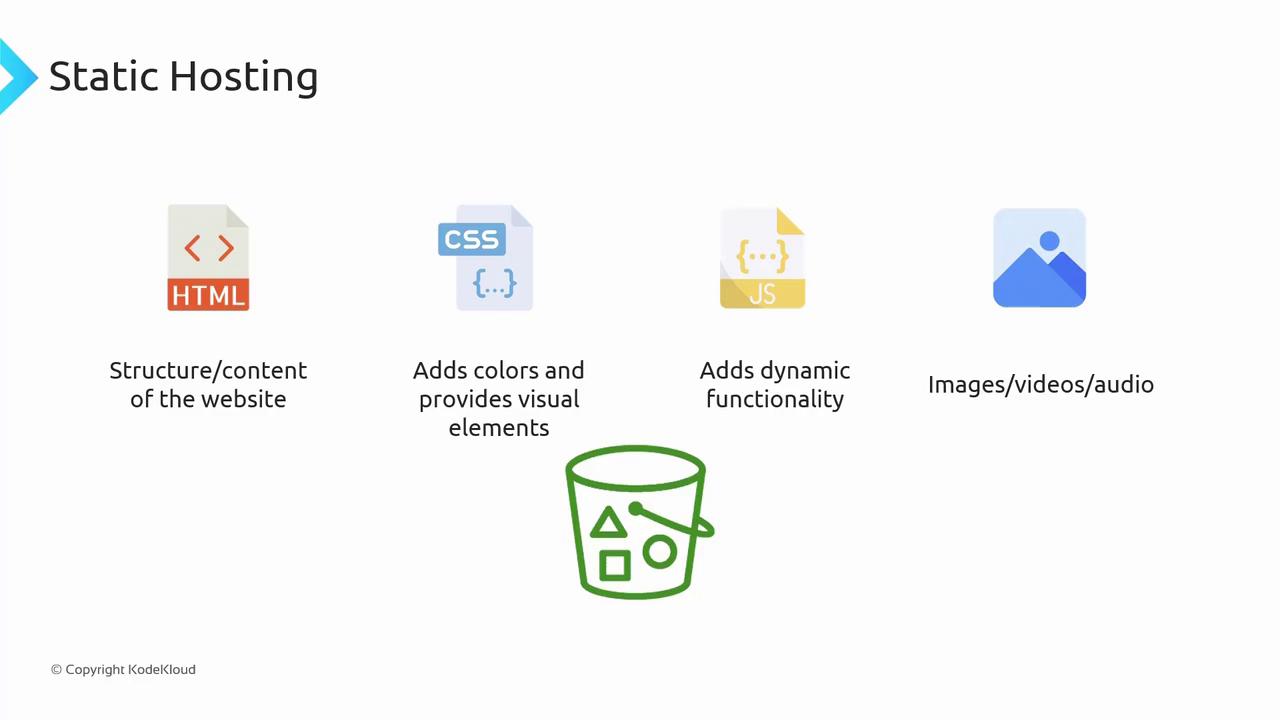 The image illustrates components of static hosting, including HTML for structure, CSS for visual elements, JavaScript for dynamic functionality, and media files like images, videos, and audio.