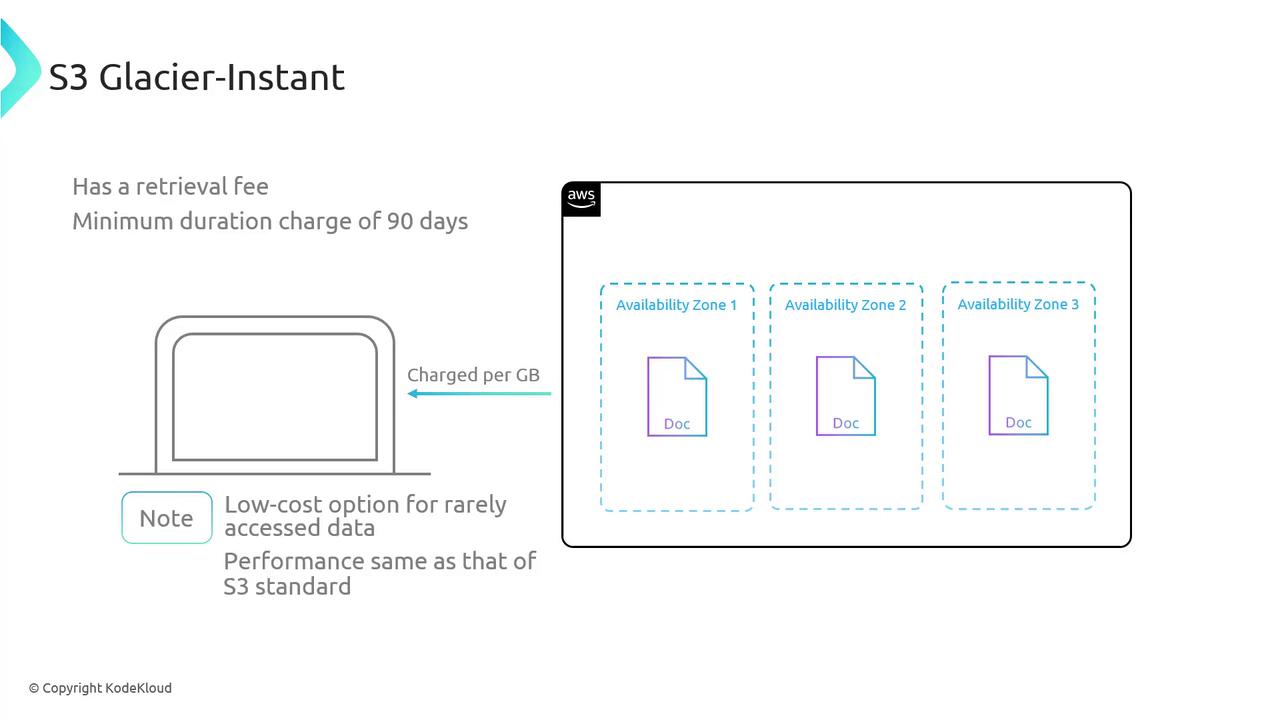 The image is an infographic about AWS S3 Glacier-Instant, highlighting its retrieval fee, 90-day minimum charge, and availability across three zones. It notes that it's a low-cost option for rarely accessed data with performance similar to S3 Standard.