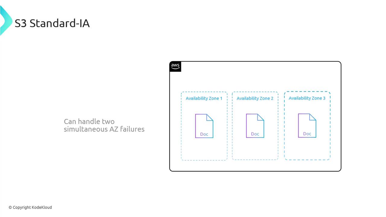 The image illustrates AWS S3 Standard-IA storage, showing documents distributed across three availability zones, highlighting its ability to handle two simultaneous AZ failures.