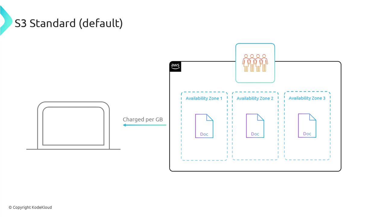 The image illustrates the AWS S3 Standard storage model, showing data replication across three availability zones and indicating charges per gigabyte.
