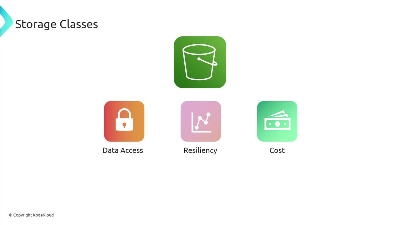 The image illustrates "Storage Classes" with icons representing data access, resiliency, and cost. Each icon is labeled accordingly, and there's a central icon of a storage bucket.