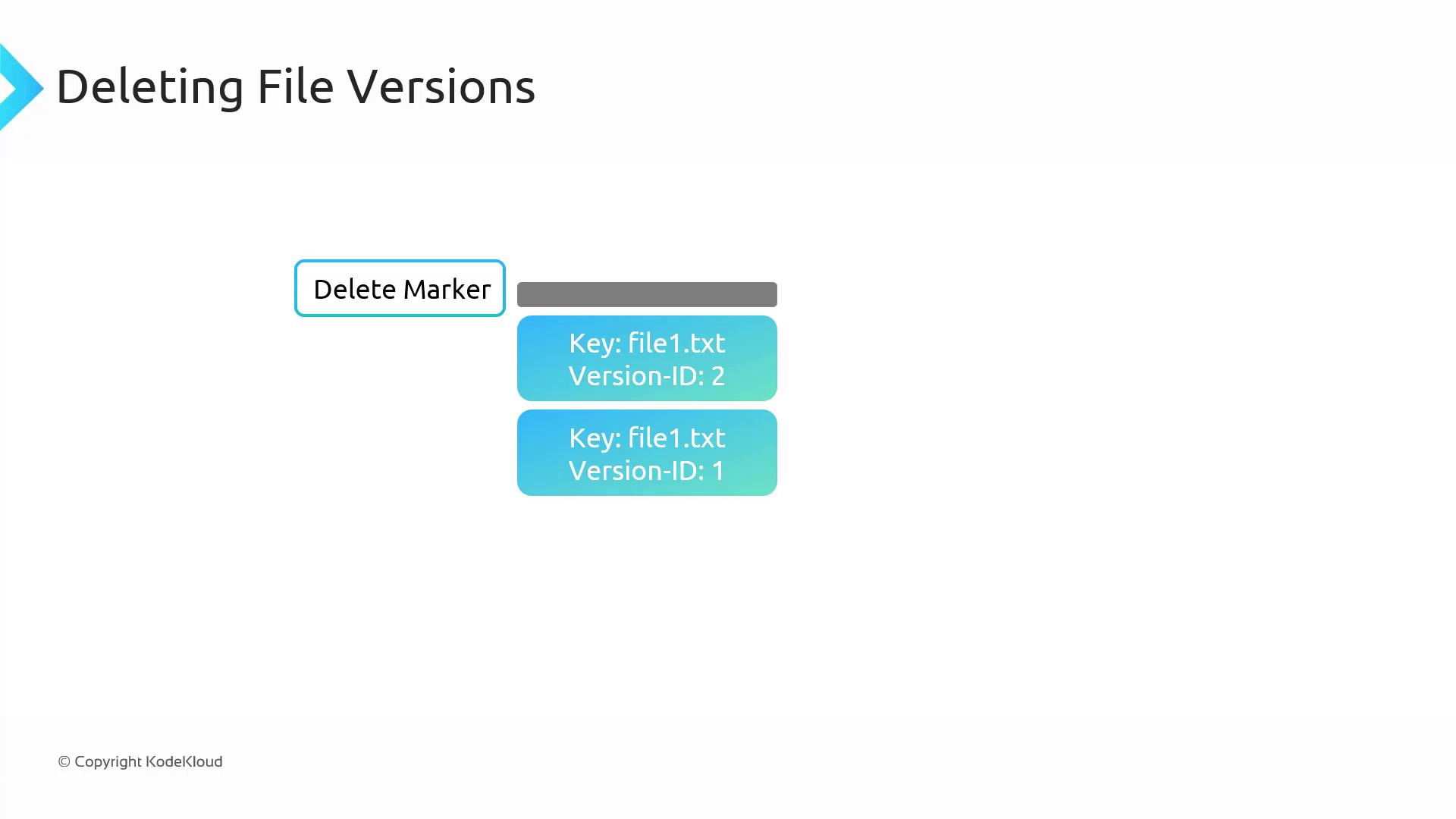 The image illustrates the concept of deleting file versions, showing a "Delete Marker" and two versions of a file named "file1.txt" with version IDs 2 and 1.
