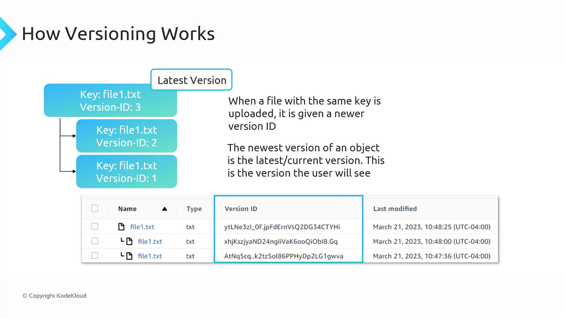 The image explains how versioning works for files, showing a sequence of version IDs for "file1.txt" and a table listing the file's versions with their modification dates.