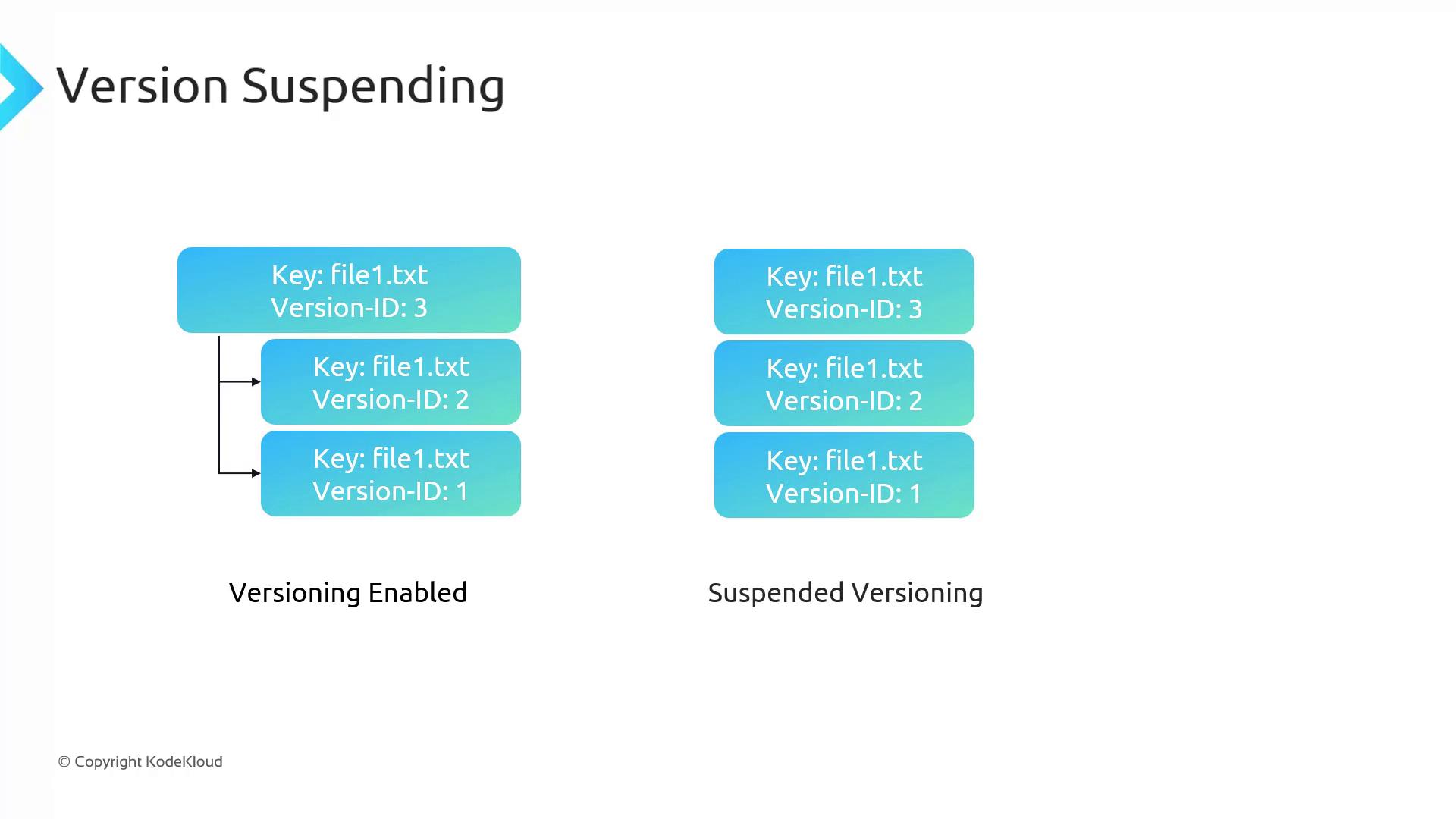 The image illustrates the concept of versioning in file management, comparing "Versioning Enabled" with "Suspended Versioning" for a file named "file1.txt" with different version IDs.