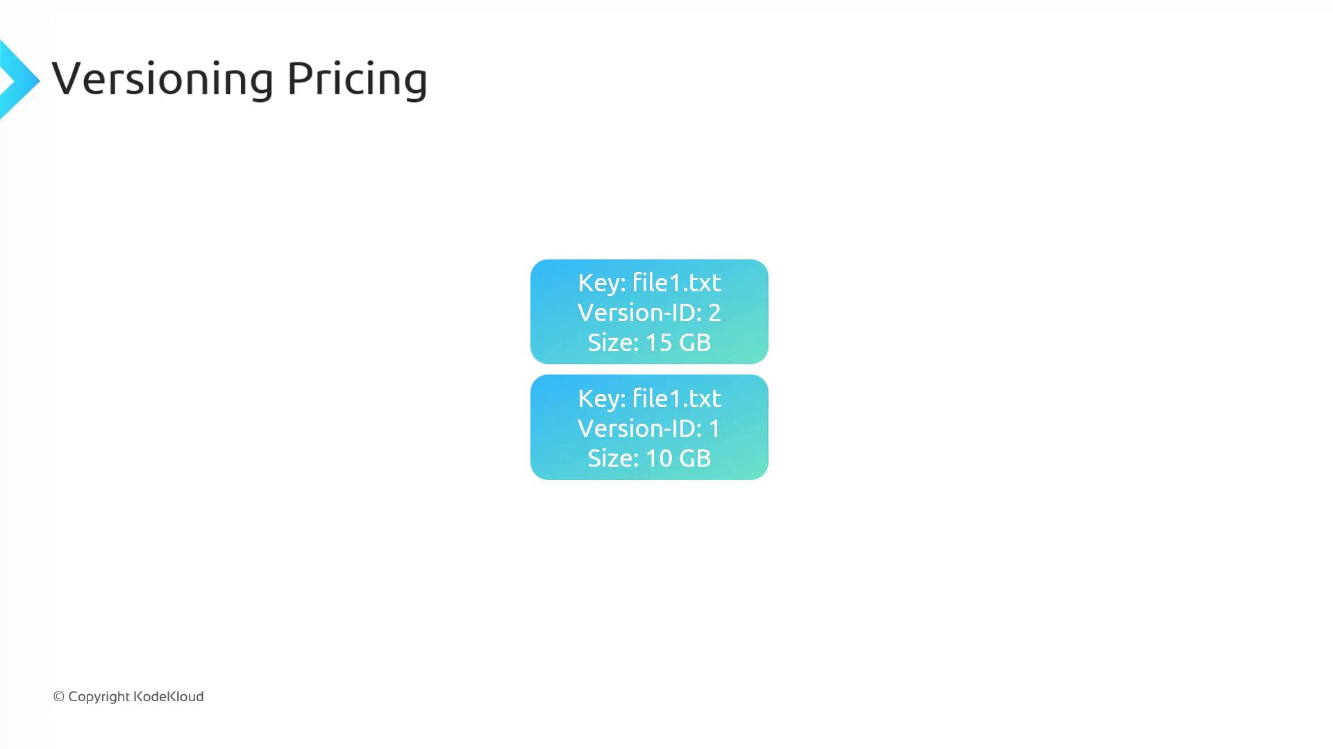 The image illustrates "Versioning Pricing" with two versions of a file named "file1.txt," showing their version IDs and sizes: Version 2 is 15 GB, and Version 1 is 10 GB.