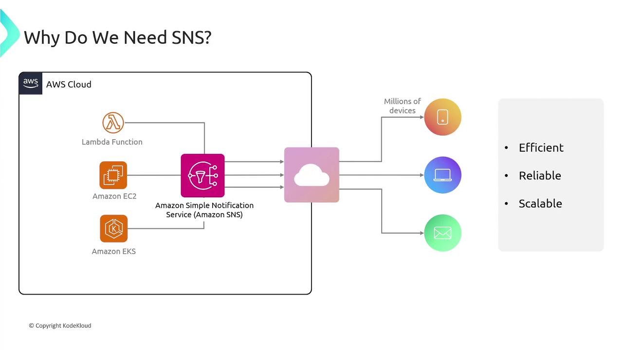 The image is a diagram explaining the need for Amazon Simple Notification Service (SNS) within AWS Cloud, showing its integration with Lambda, EC2, and EKS, and its ability to send notifications to millions of devices. It highlights SNS as efficient, reliable, and scalable.