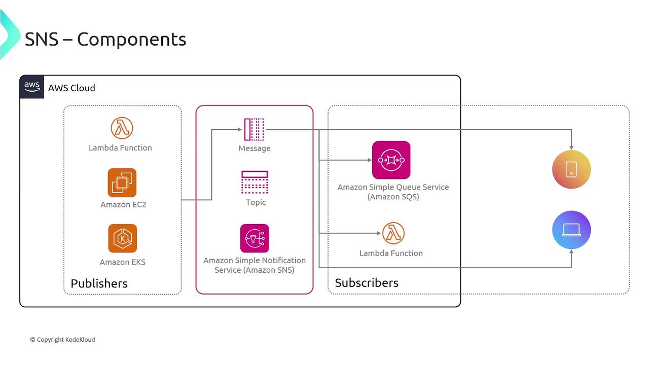 The image is a diagram illustrating the components of Amazon SNS (Simple Notification Service), showing the flow from publishers like Lambda Function, Amazon EC2, and Amazon EKS to subscribers via Amazon SQS, Lambda Function, and other endpoints.