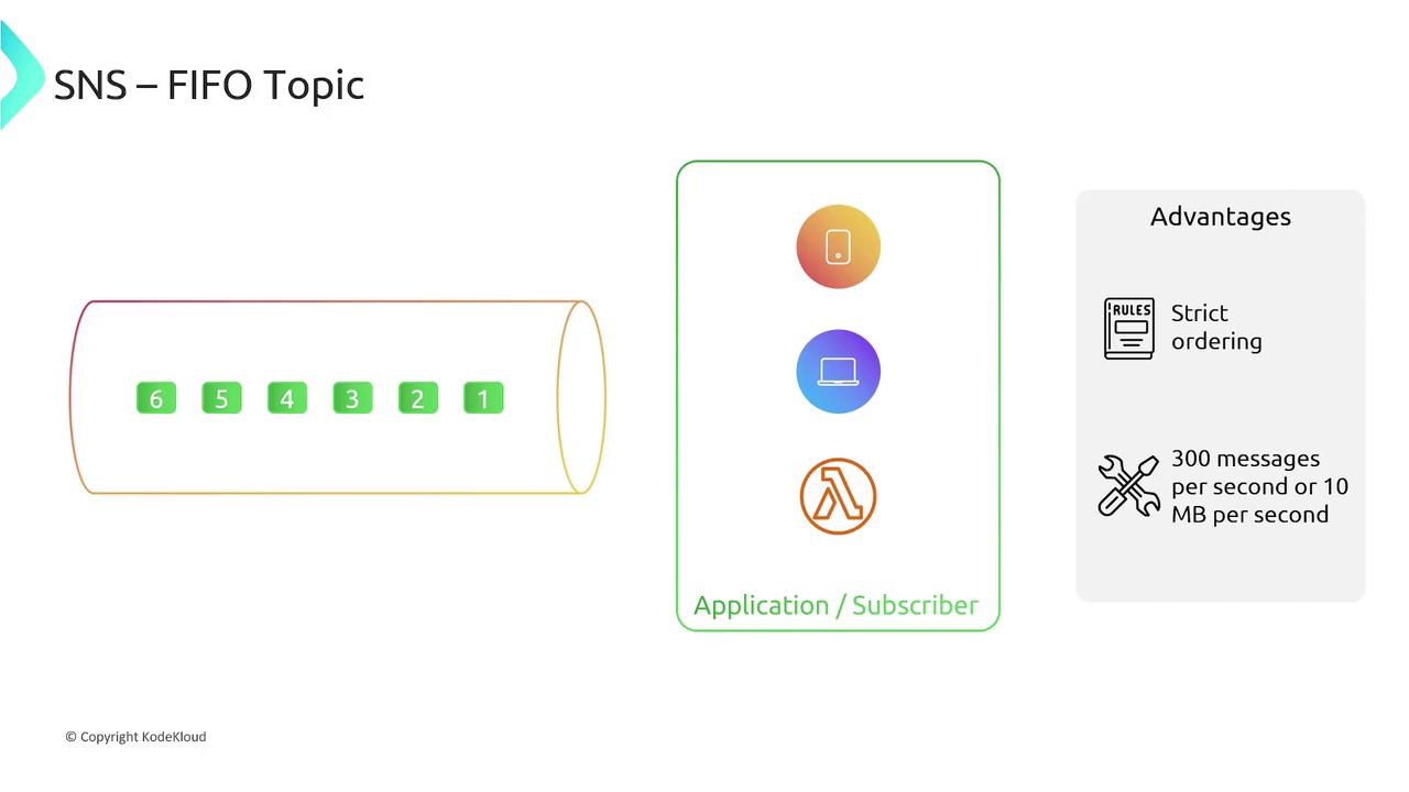 The image illustrates the concept of SNS FIFO (First-In-First-Out) Topic, showing a sequence of messages and its advantages, including strict ordering and a capacity of 300 messages per second or 10 MB per second. It also depicts various application/subscriber icons.